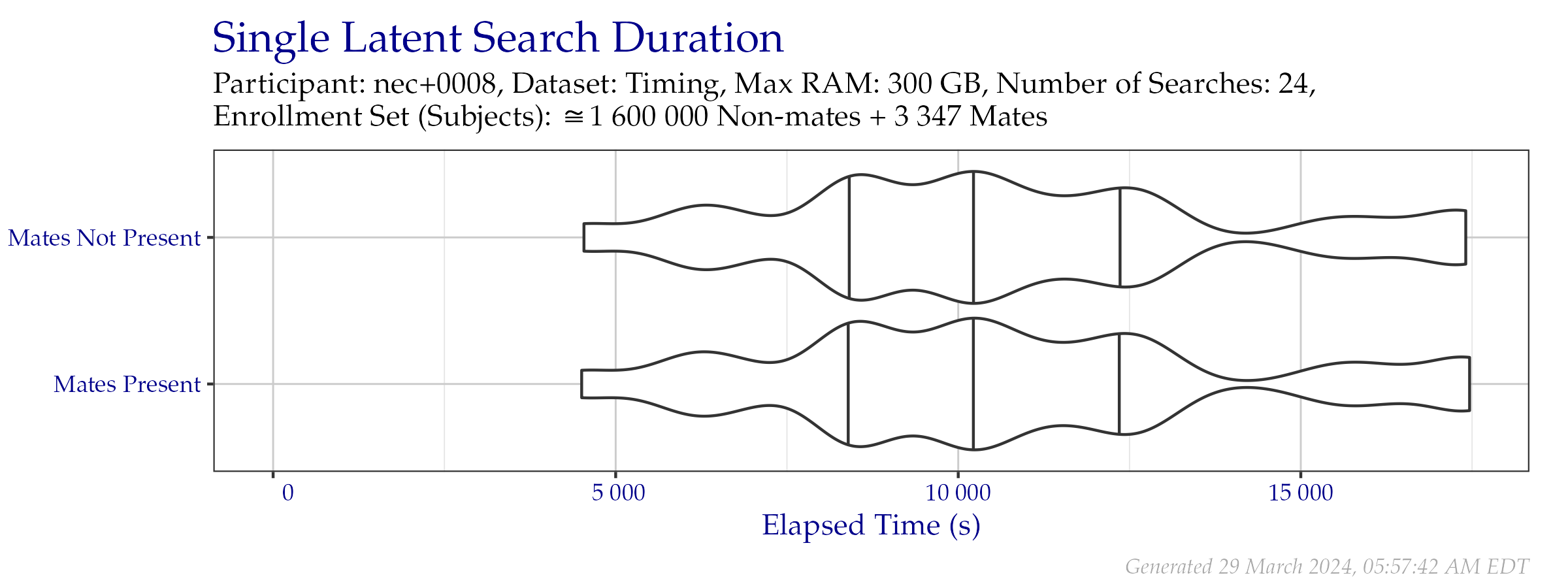 Violin plot of search time durations of the search probe set from the Timing Sample dataset. Vertical lines from left to right indicate the 25\%, 50\%, and 75\% quantiles respectively.