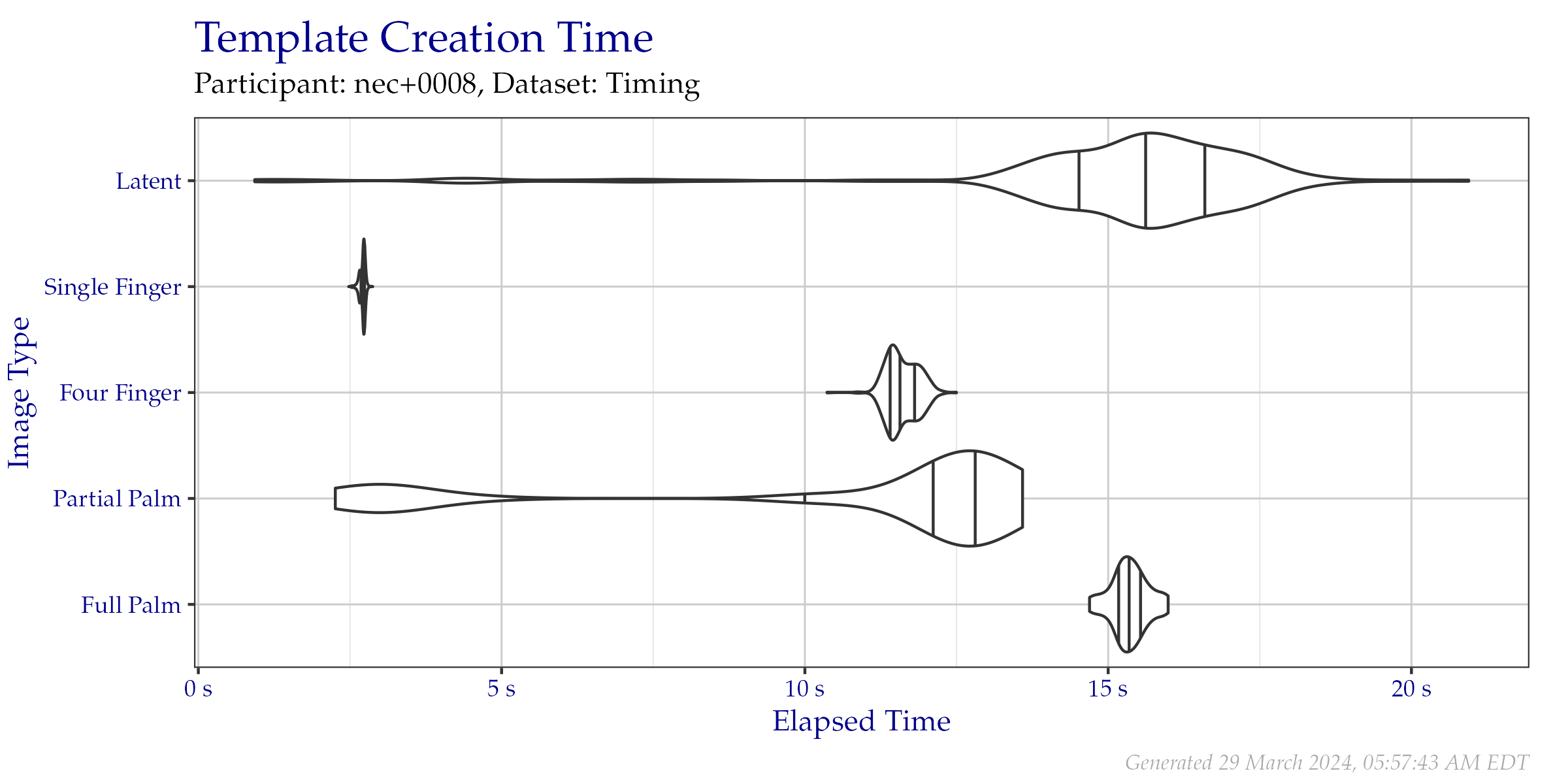Violin plot of the duration of template creation in seconds for images from the Timing Sample dataset. Vertical lines from left to right indicate the 25\%, 50\%, and 75\% quantiles respectively.