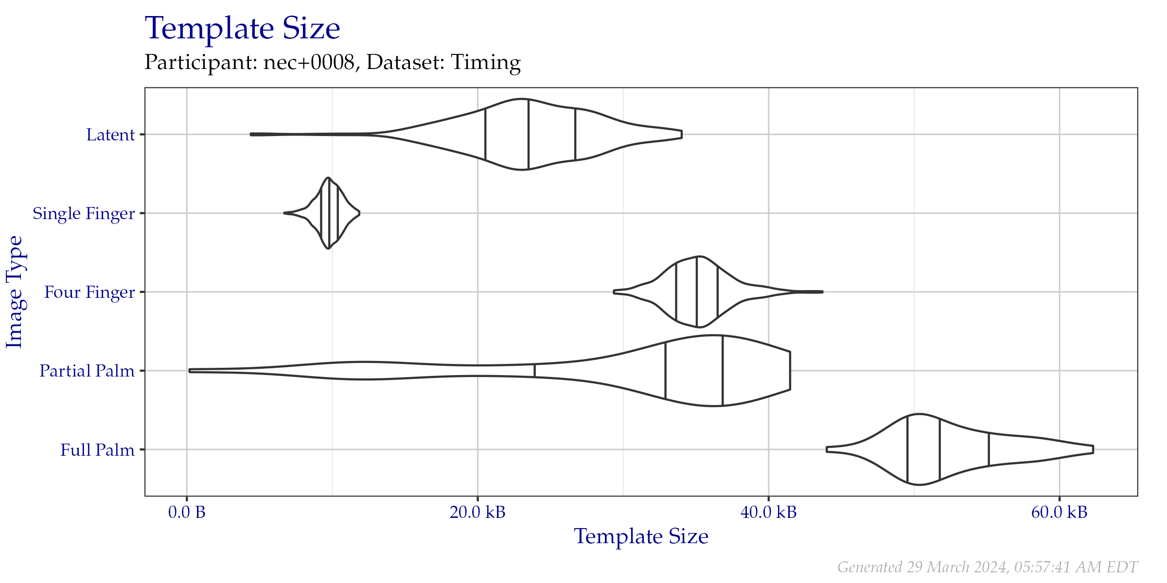 Violin plot of template file sizes as seen on the  Timing Sample dataset. Vertical lines from left to right indicate the 25\%, 50\%, and 75\% quantiles respectively.