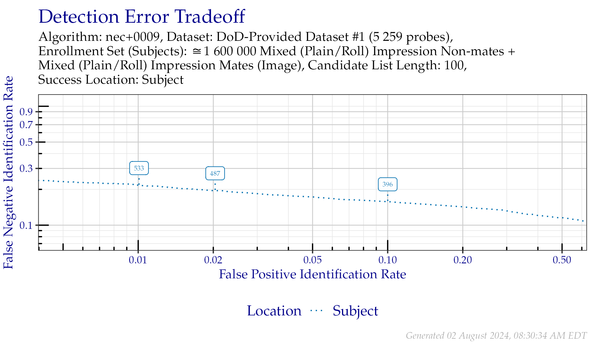 DET when searching DoD-Provided Dataset \#1 probes. Annotated values indicate similarity scores from the Subject line.