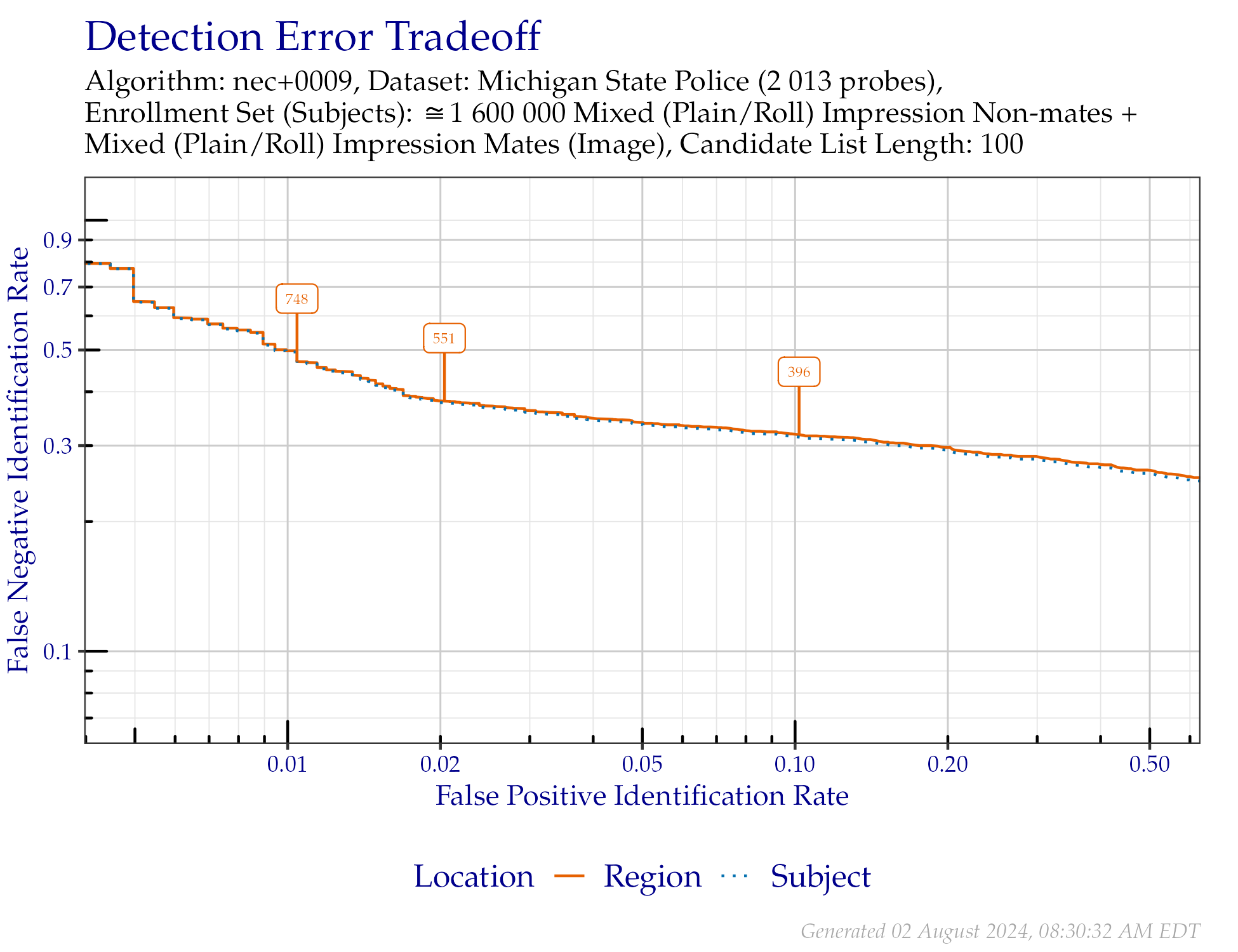 DET when searching Michigan State Police distal phalanx probes. Annotated values indicate similarity scores from the Region line.