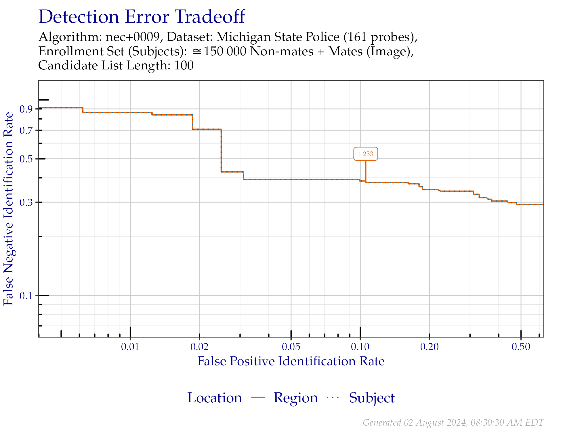 DET when searching Michigan State Police palm probes. Annotated values indicate similarity scores from the Region line.