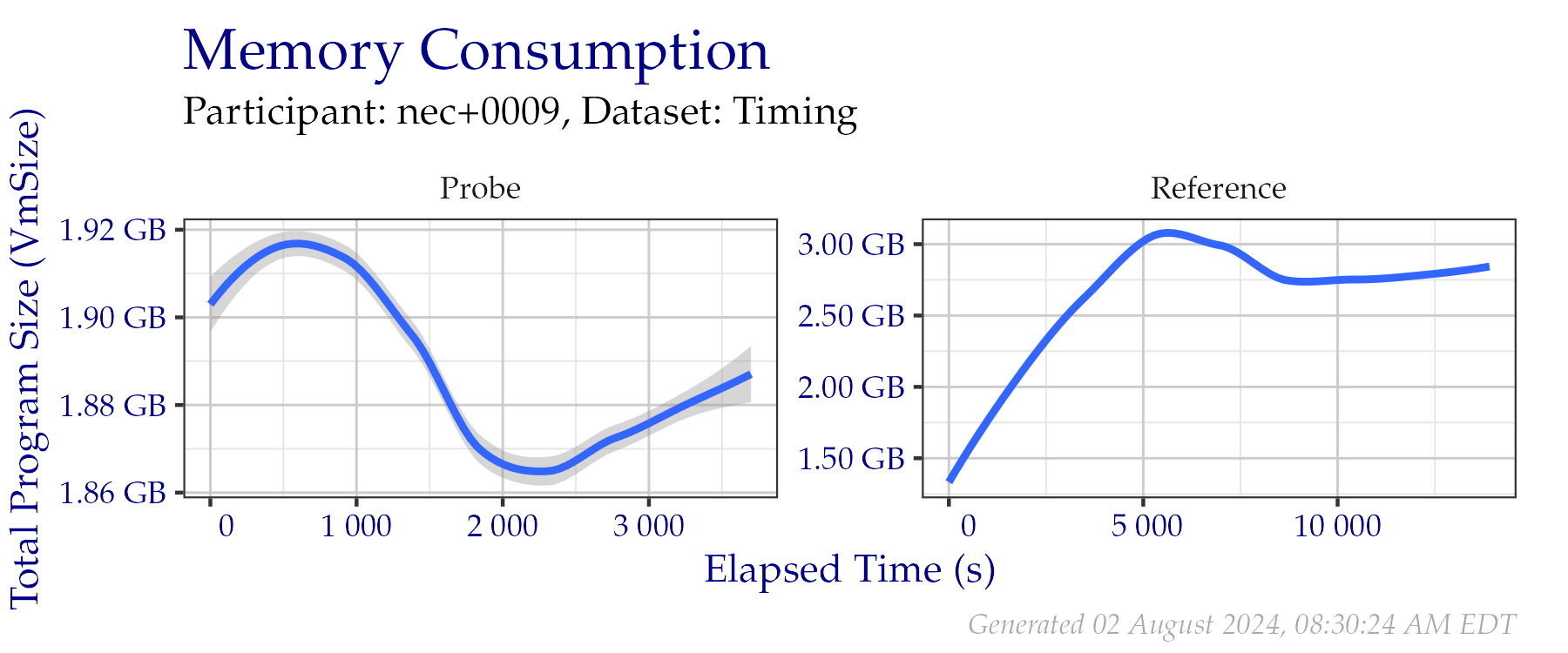 Amount of RAM used while creating templates in the Timing Sample dataset.