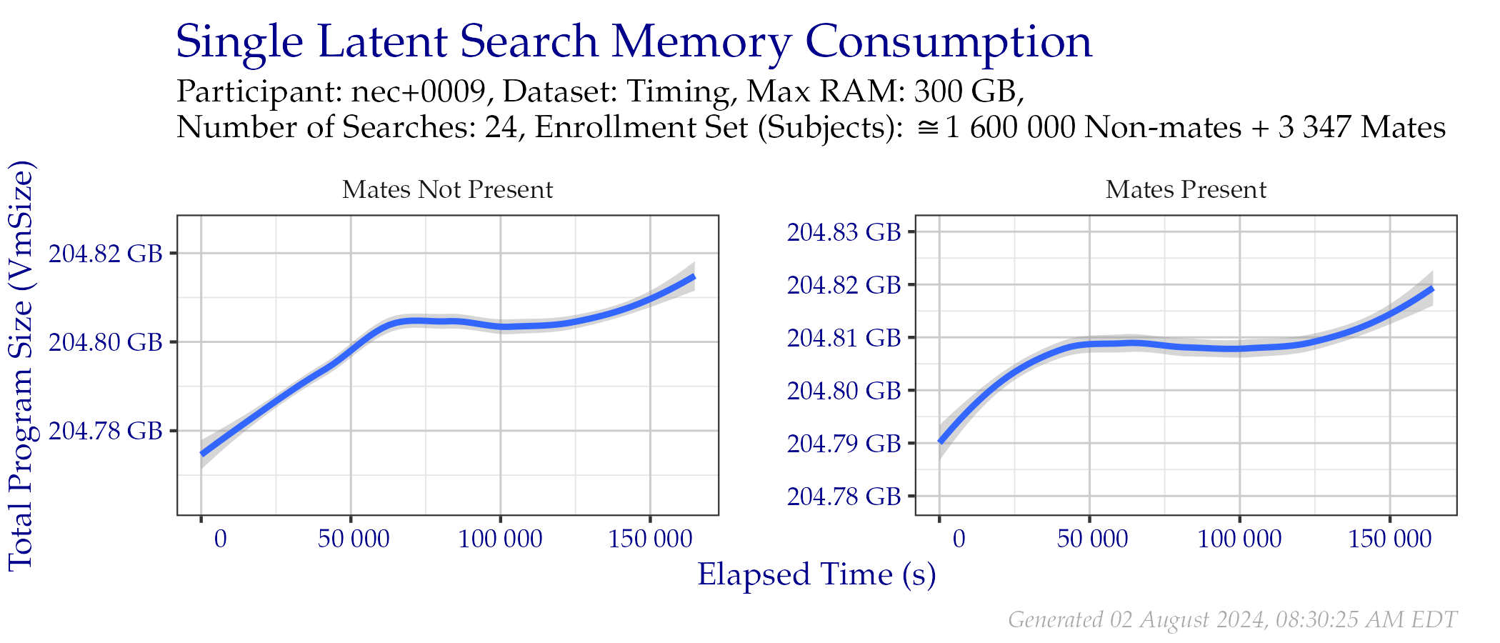 Amount of RAM used while searching templates in the Timing Sample dataset.
