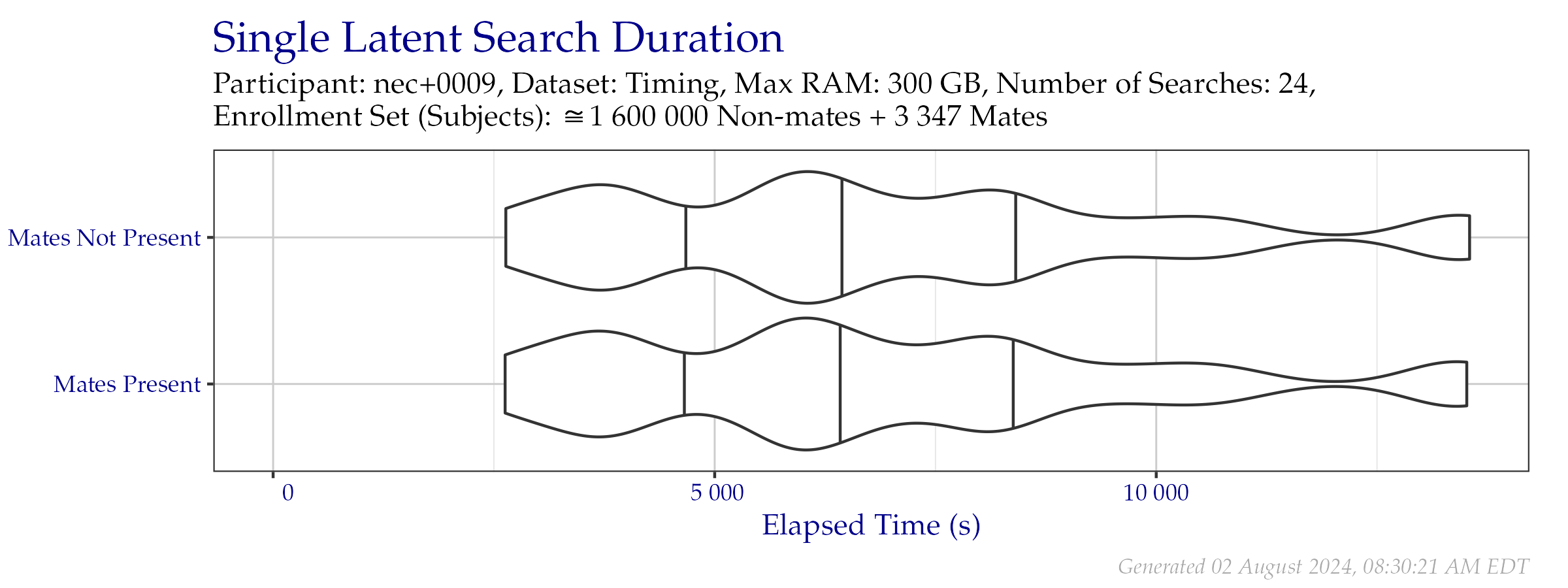 Violin plot of search time durations of the search probe set from the Timing Sample dataset. Vertical lines from left to right indicate the 25\%, 50\%, and 75\% quantiles respectively.