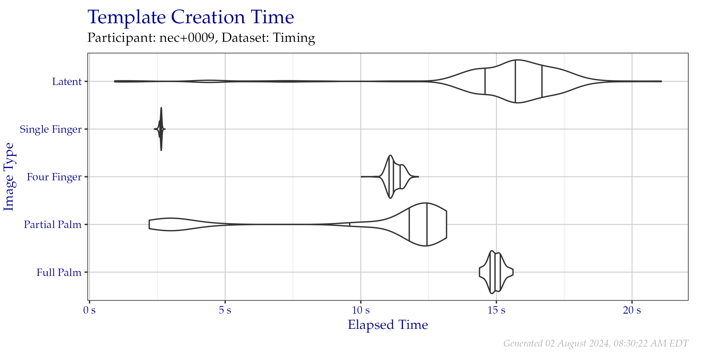 Violin plot of the duration of template creation in seconds for images from the Timing Sample dataset. Vertical lines from left to right indicate the 25\%, 50\%, and 75\% quantiles respectively.