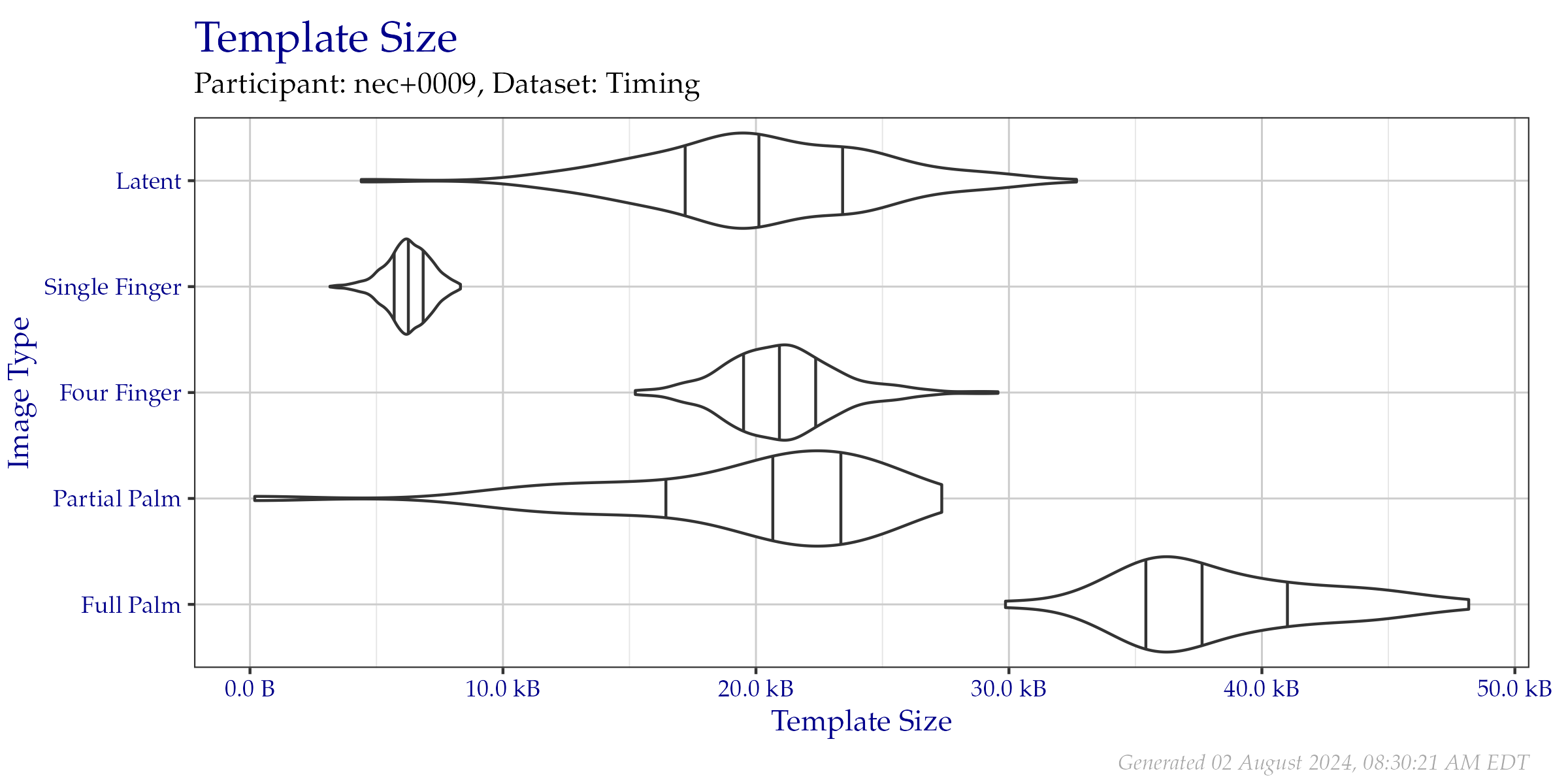 Violin plot of template file sizes as seen on the  Timing Sample dataset. Vertical lines from left to right indicate the 25\%, 50\%, and 75\% quantiles respectively.