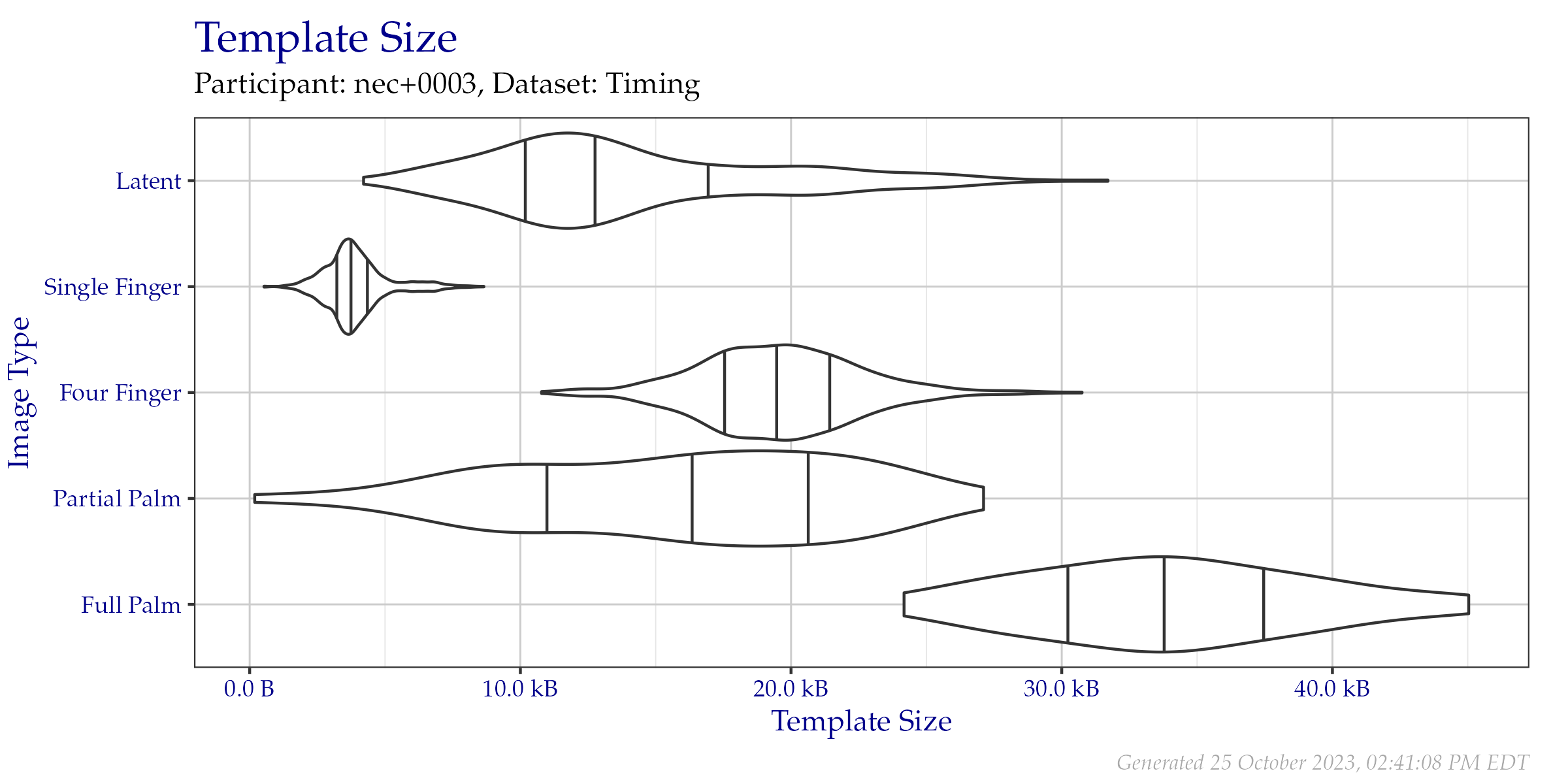 Violin plot of template file sizes as seen on the  Timing Sample dataset. Vertical lines from left to right indicate the 25\%, 50\%, and 75\% quantiles respectively.