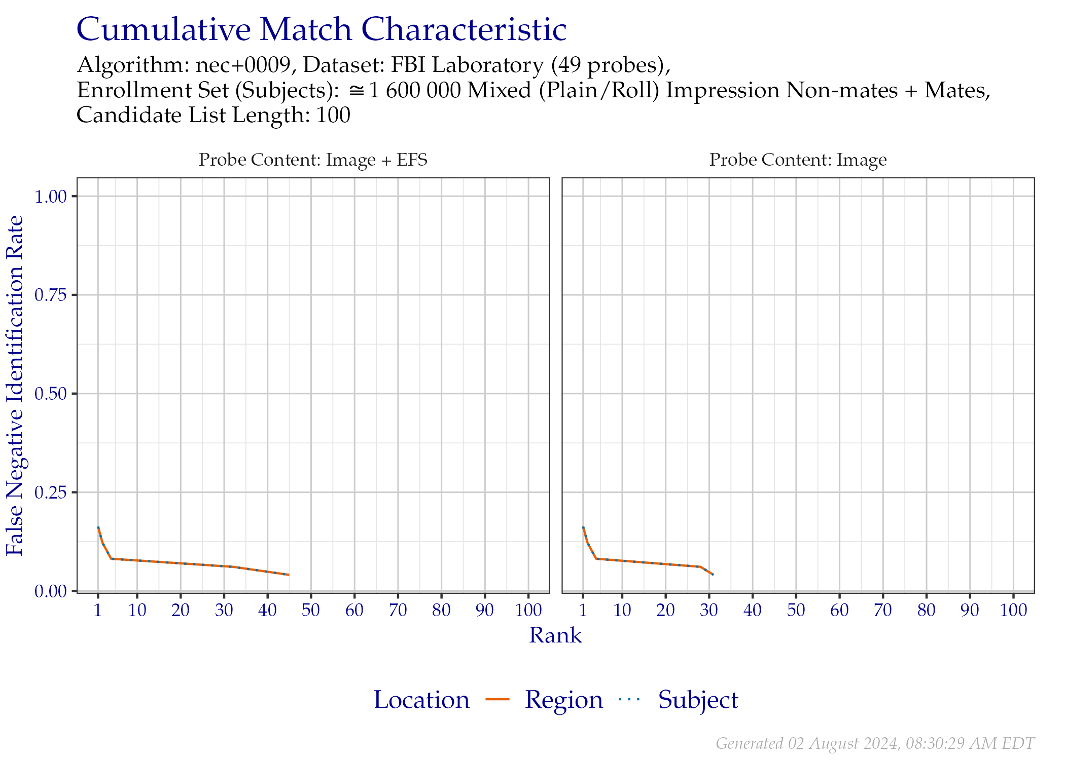 CMC when searching FBI Laboratory probes, faceted by whether probe EFS data was provided.