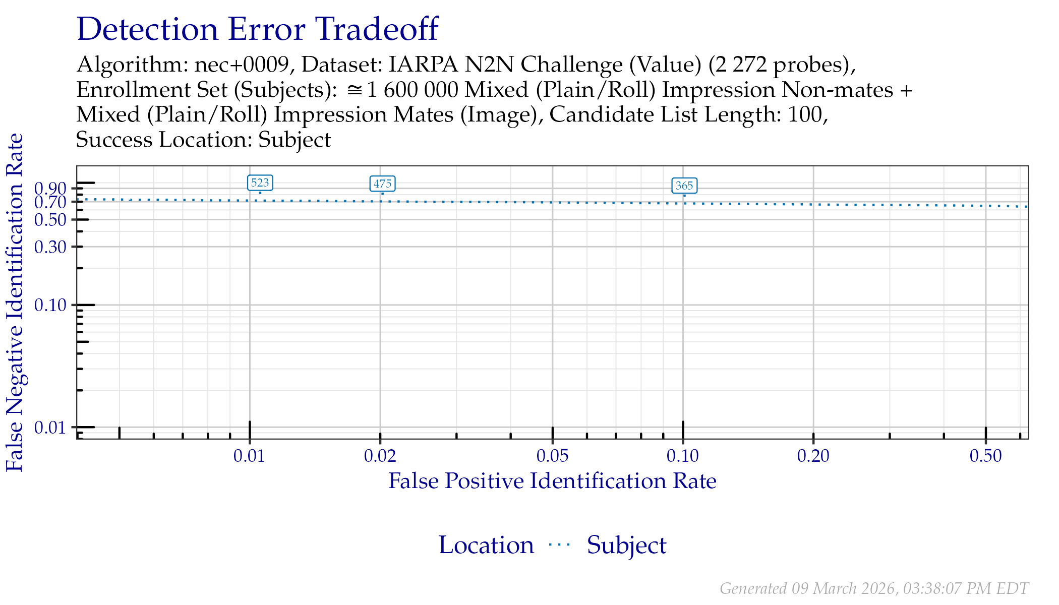 DET when searching IARPA N2N (Sequestered) probes. Annotated values indicate similarity scores from the Subject line.