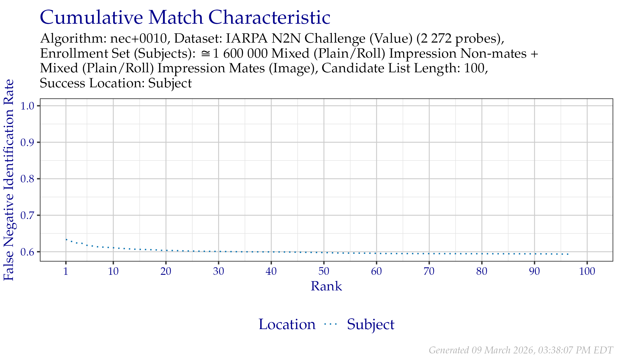 CMC when searching IARPA N2N (Sequestered) probes.