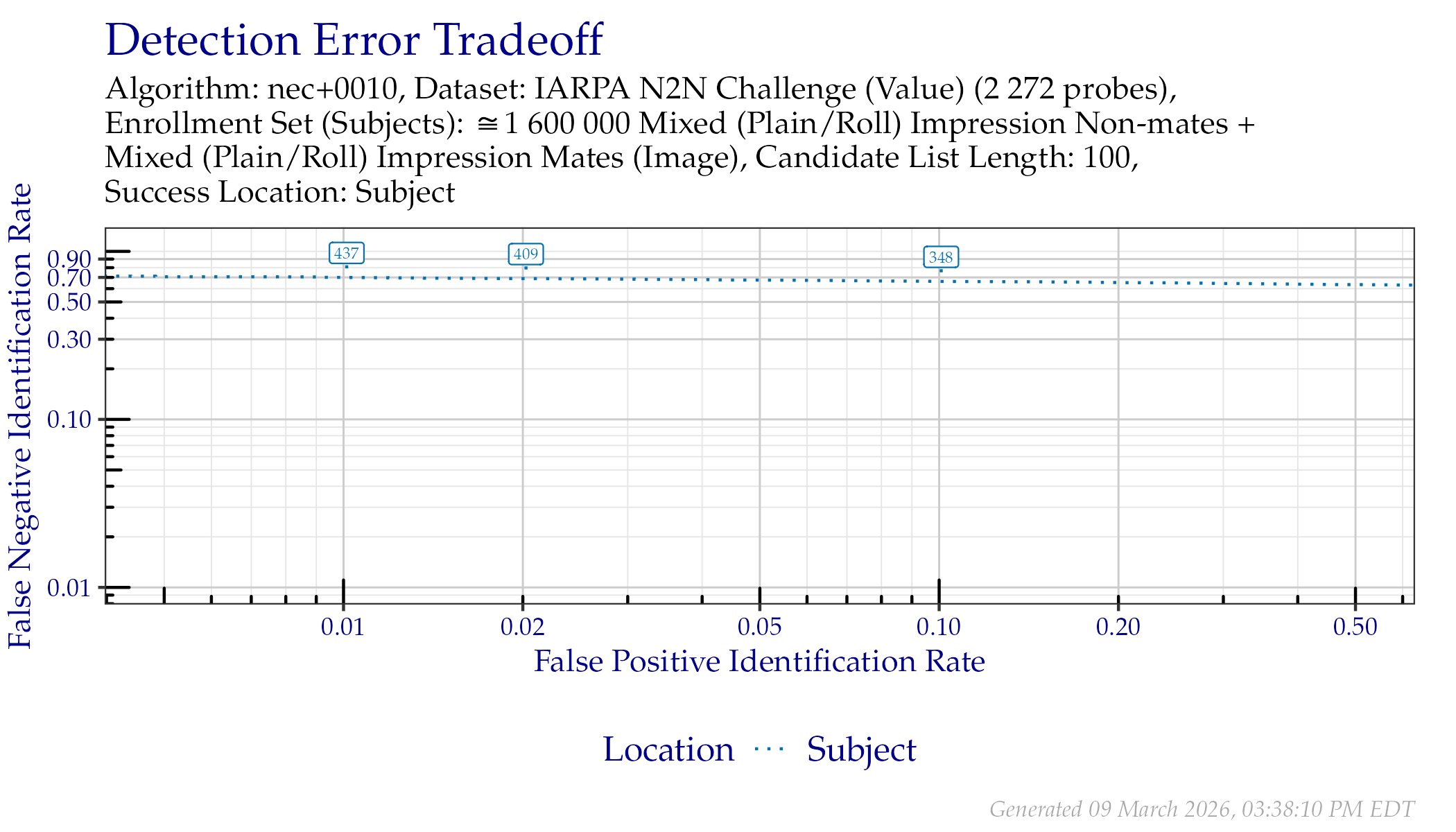 DET when searching IARPA N2N (Sequestered) probes. Annotated values indicate similarity scores from the Subject line.