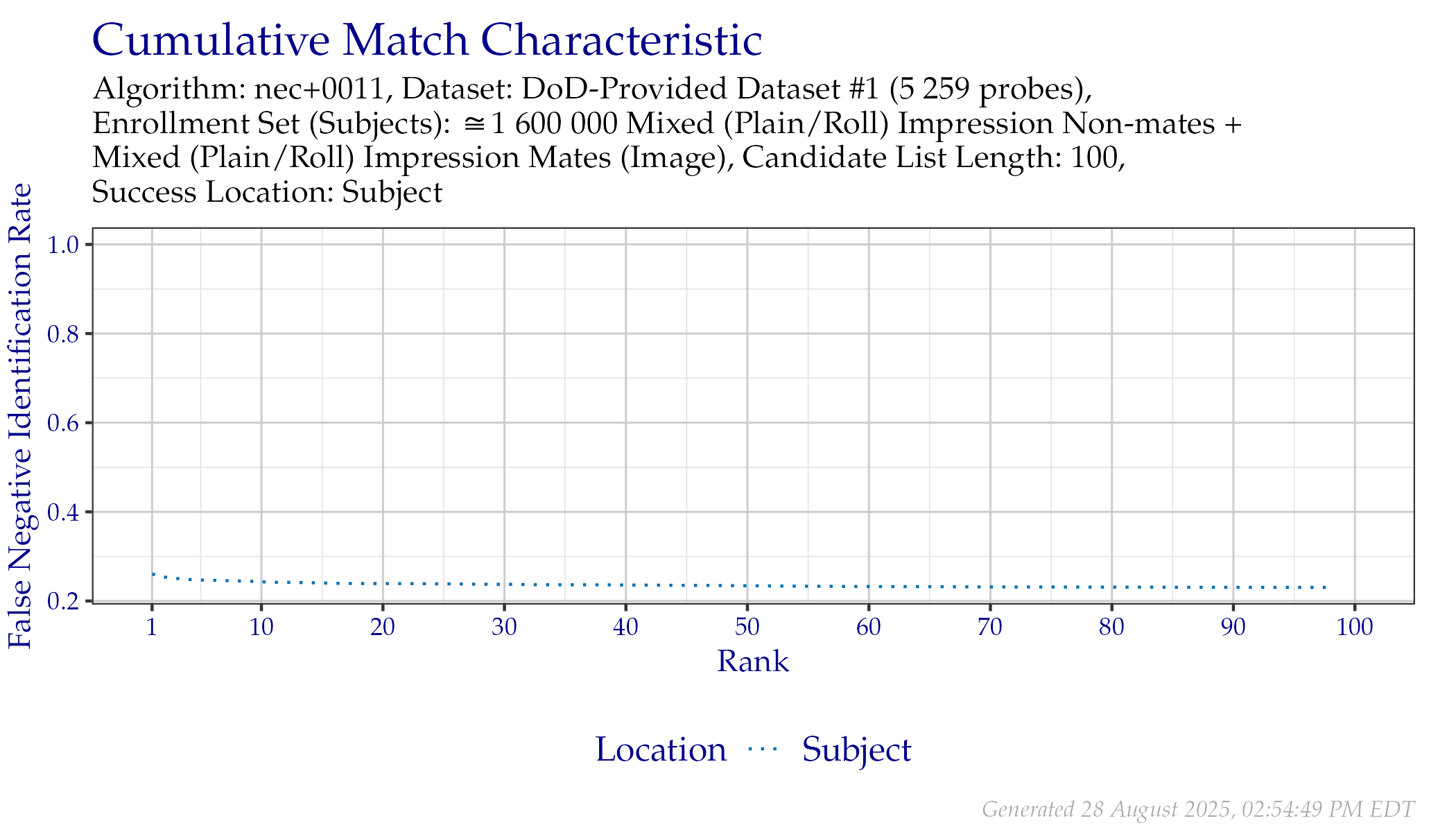 CMC when searching DoD-Provided Dataset \#1 probes, faceted by whether probe EFS data was provided.