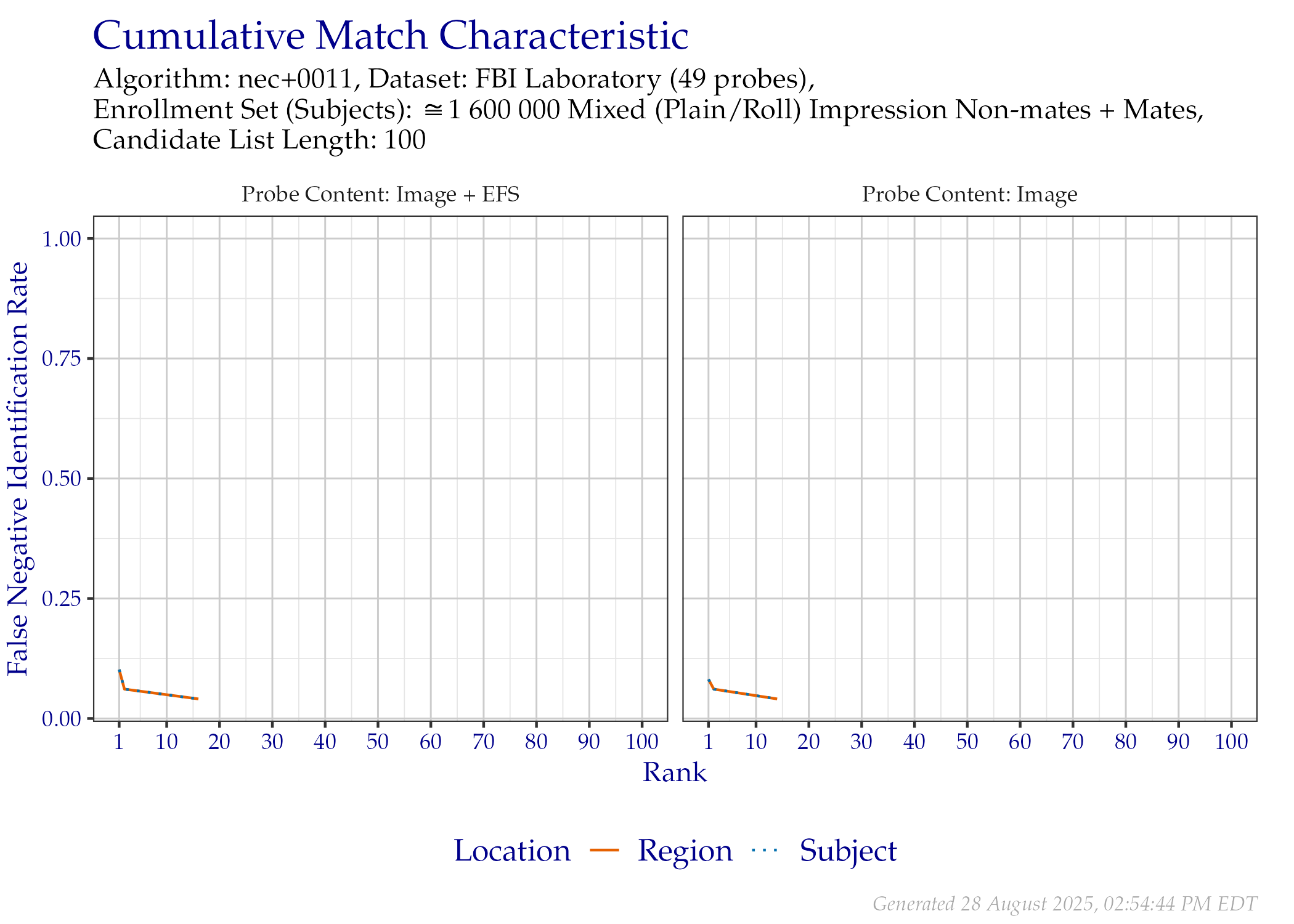CMC when searching FBI Laboratory probes, faceted by whether probe EFS data was provided.