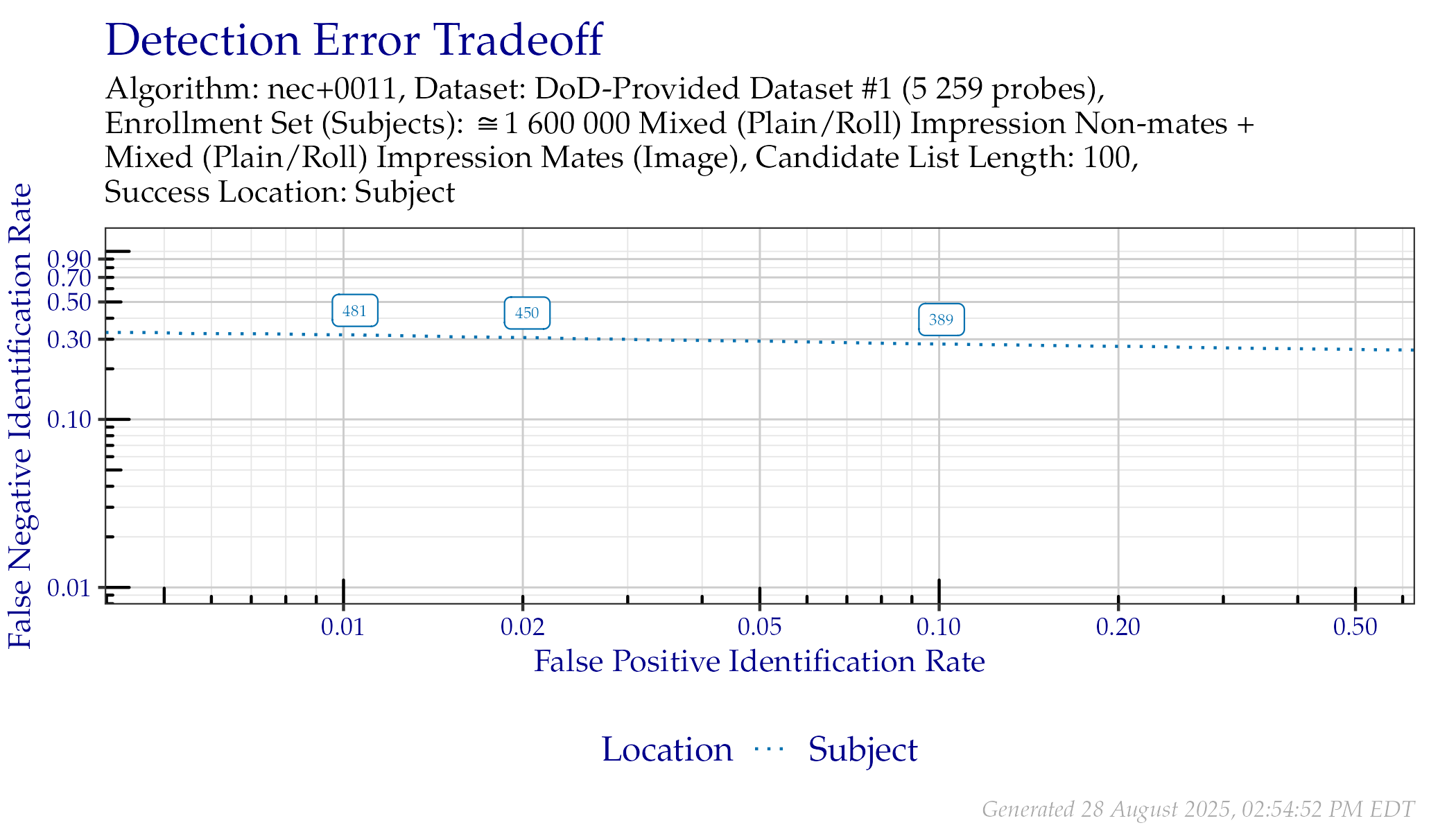 DET when searching DoD-Provided Dataset \#1 probes. Annotated values indicate similarity scores from the Subject line.