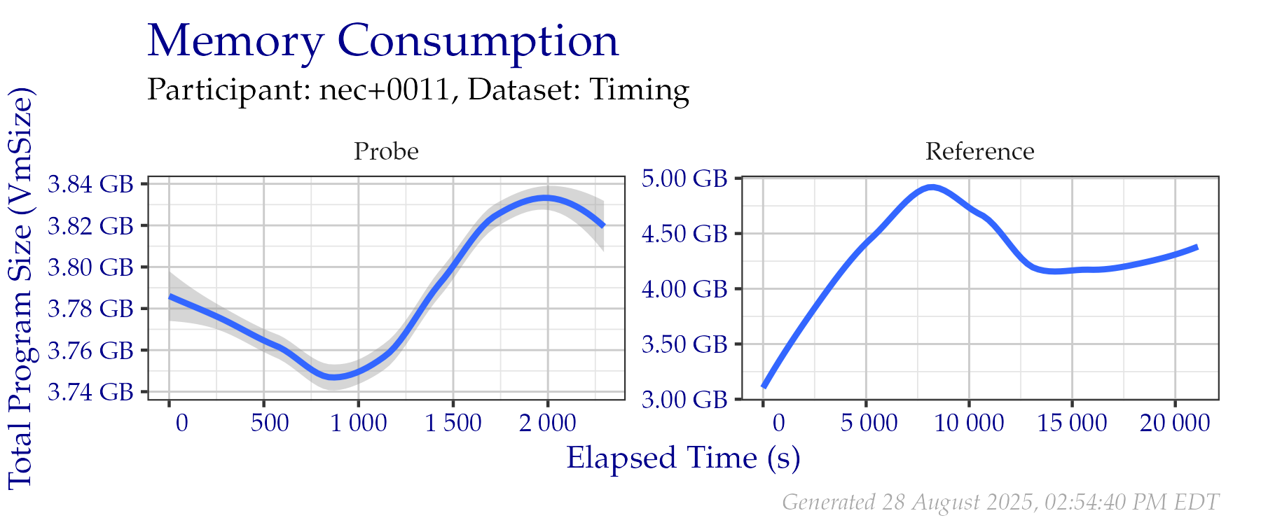 Amount of RAM used while creating templates in the Timing Sample dataset.