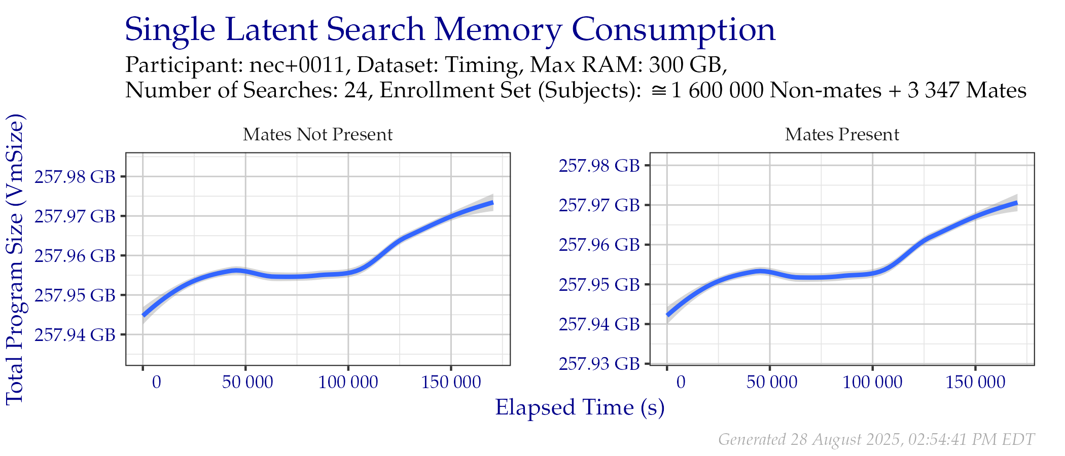 Amount of RAM used while searching templates in the Timing Sample dataset.