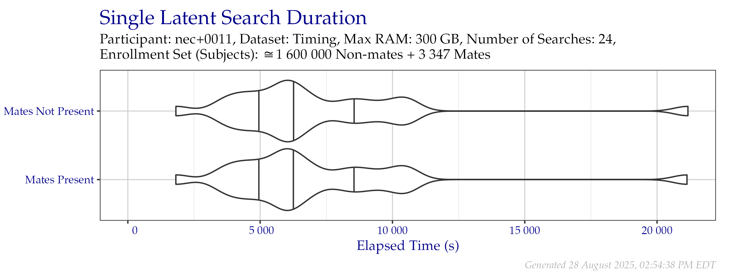 Violin plot of search time durations of the search probe set from the Timing Sample dataset. Vertical lines from left to right indicate the 25\%, 50\%, and 75\% quantiles respectively.