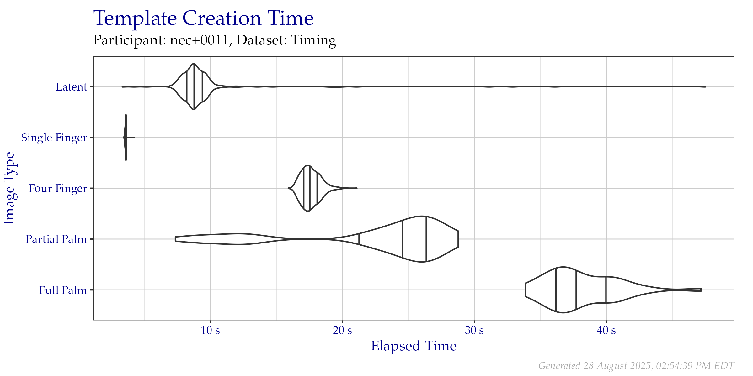 Violin plot of the duration of template creation in seconds for images from the Timing Sample dataset. Vertical lines from left to right indicate the 25\%, 50\%, and 75\% quantiles respectively.