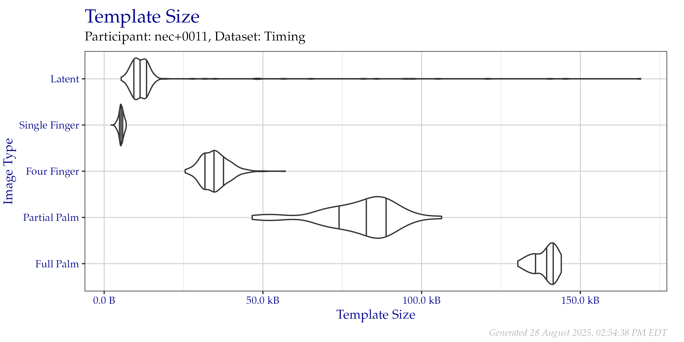 Violin plot of template file sizes as seen on the  Timing Sample dataset. Vertical lines from left to right indicate the 25\%, 50\%, and 75\% quantiles respectively.