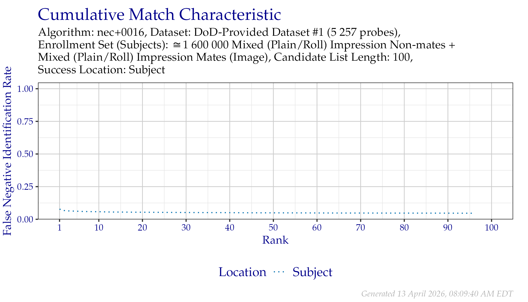CMC when searching DoD-Provided Dataset \#1 probes.