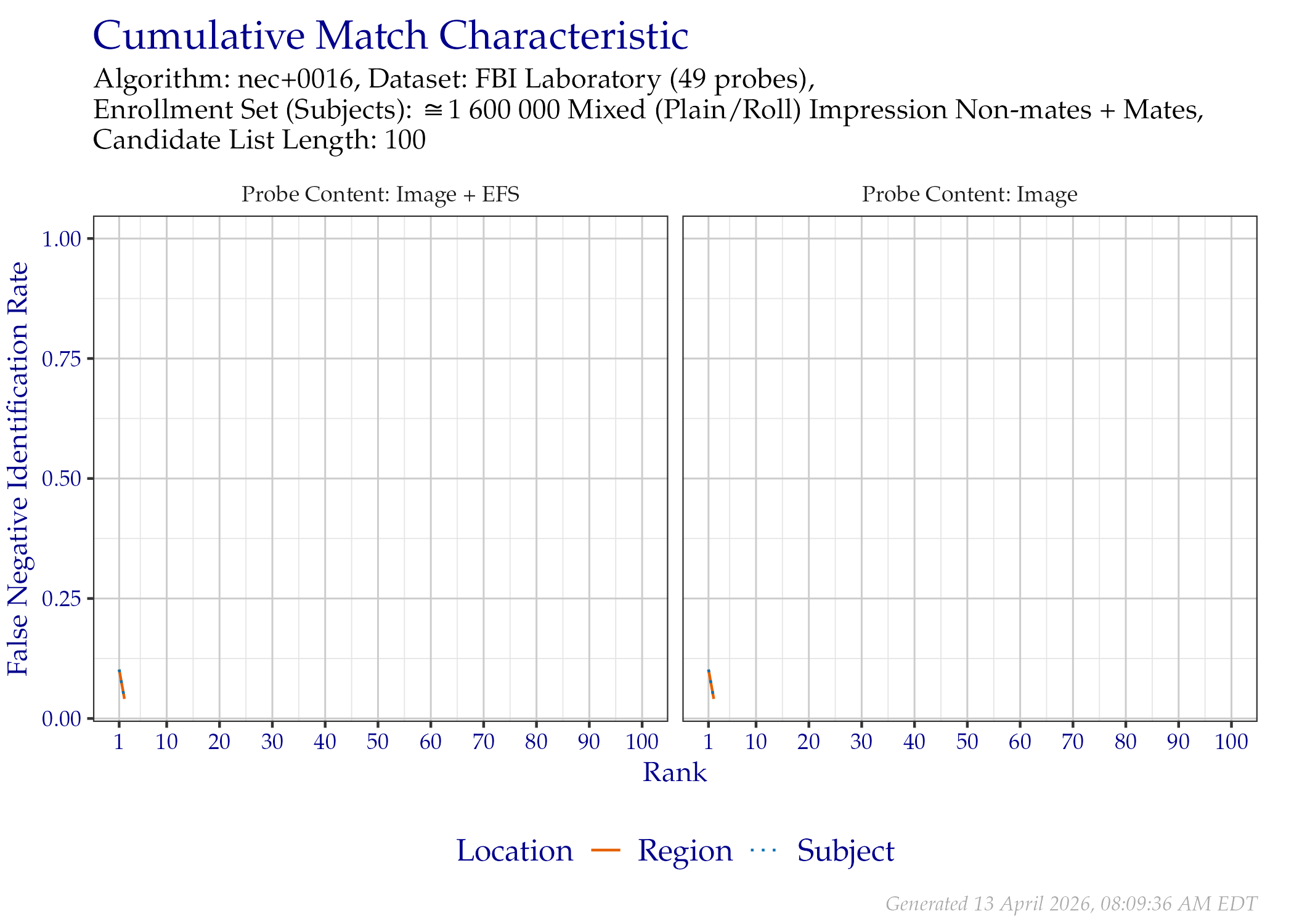 CMC when searching FBI Laboratory probes, faceted by whether probe EFS data was provided.