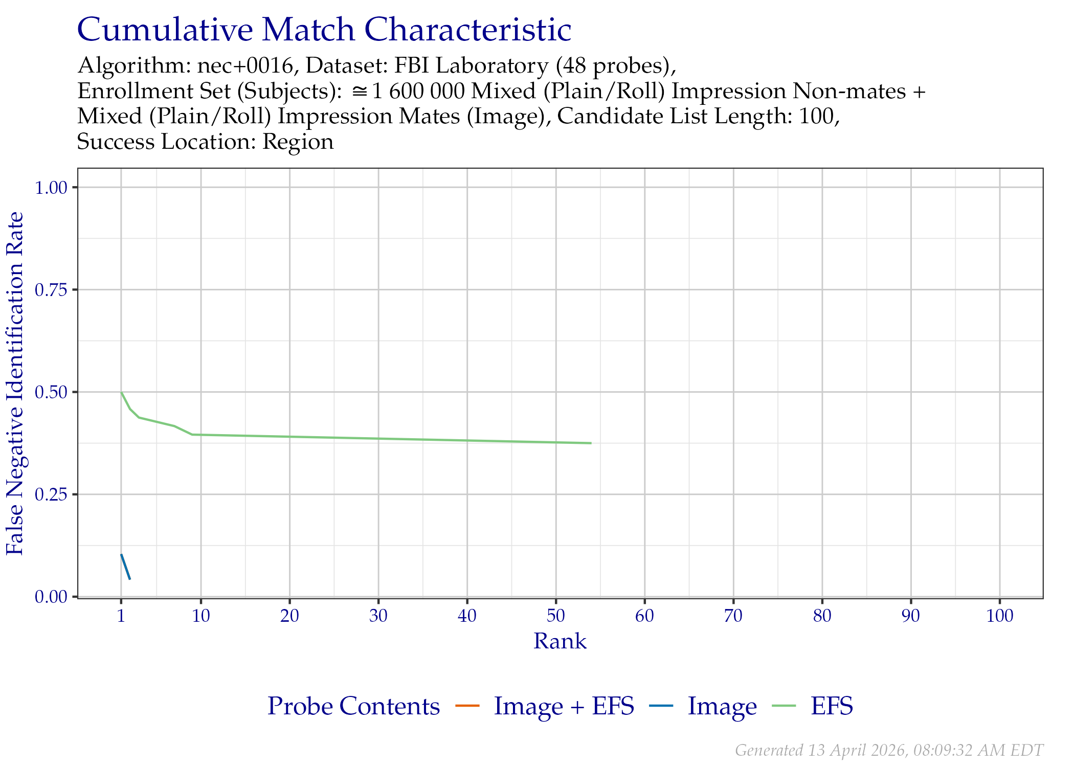 CMC of region location when searching only the FBI Laboratory probes that contained EFS data.