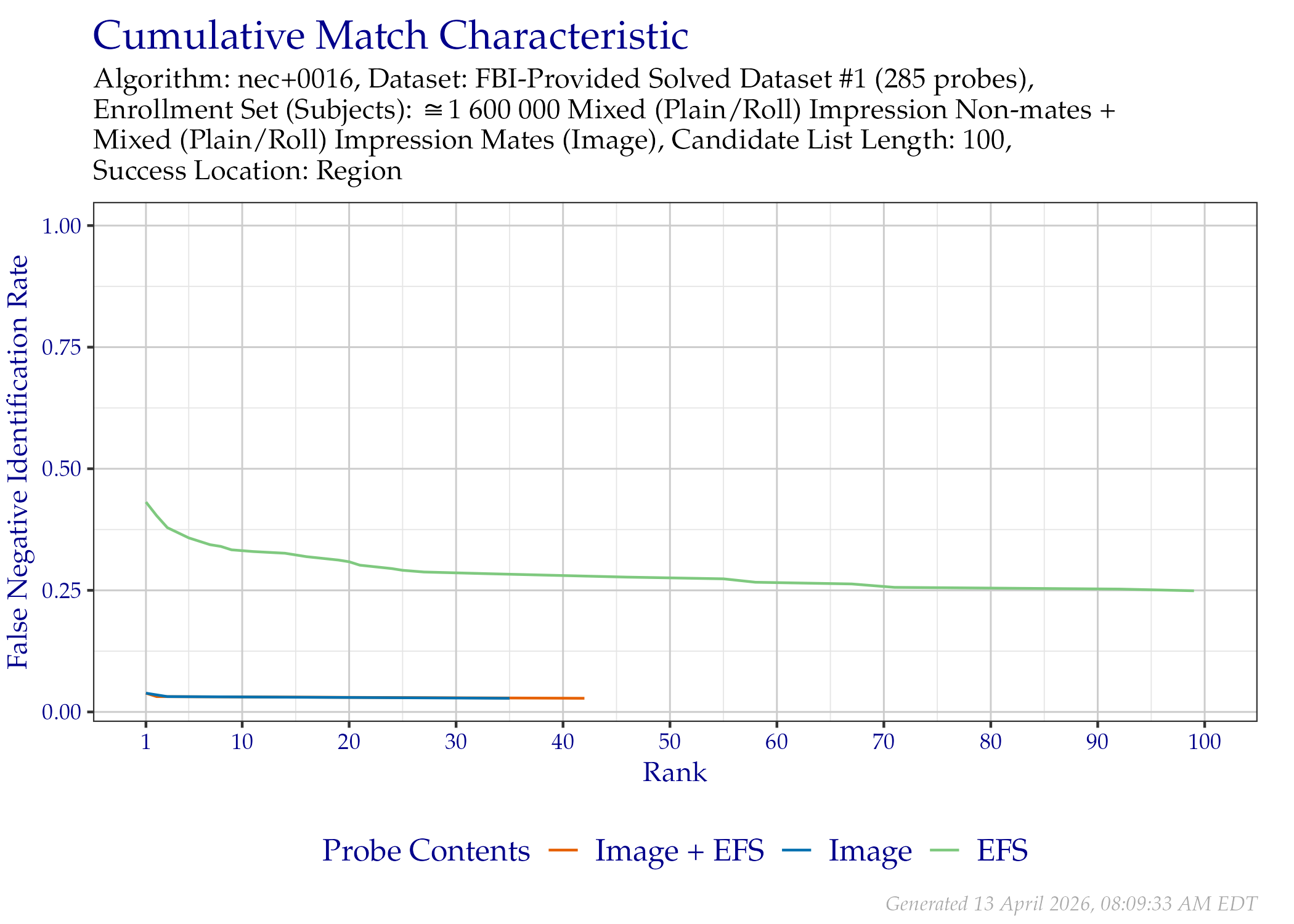 CMC of region location when searching only the FBI-Provided Solved Dataset \#1 probes that contained EFS data.