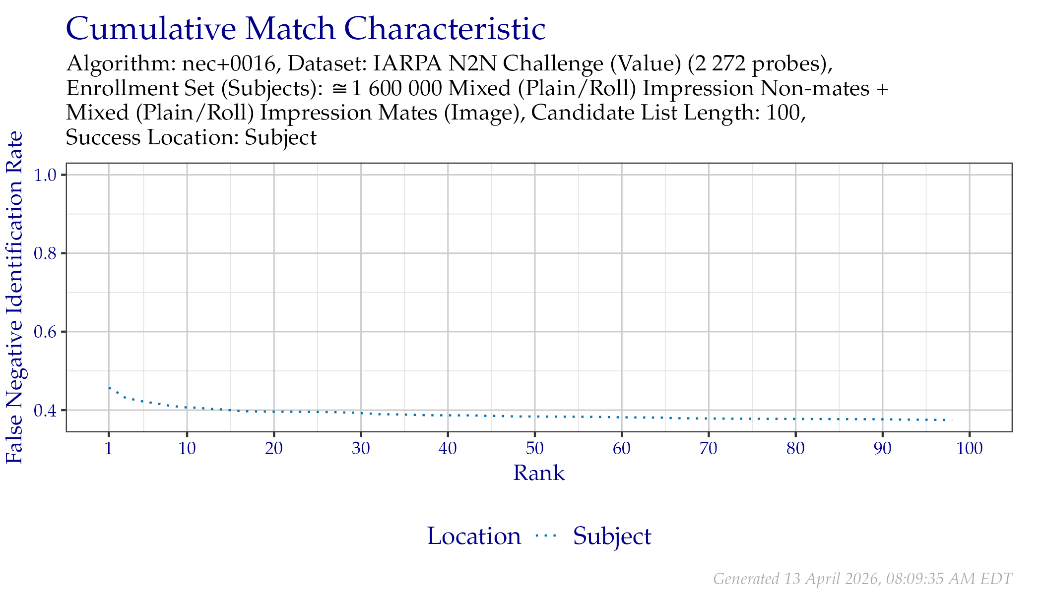 CMC when searching IARPA N2N (Sequestered) probes.
