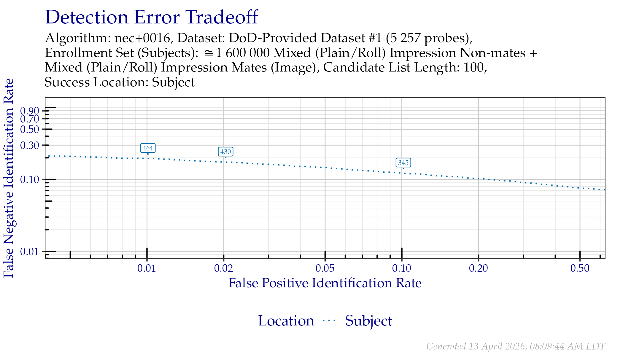 DET when searching DoD-Provided Dataset \#1 probes. Annotated values indicate similarity scores from the Subject line.