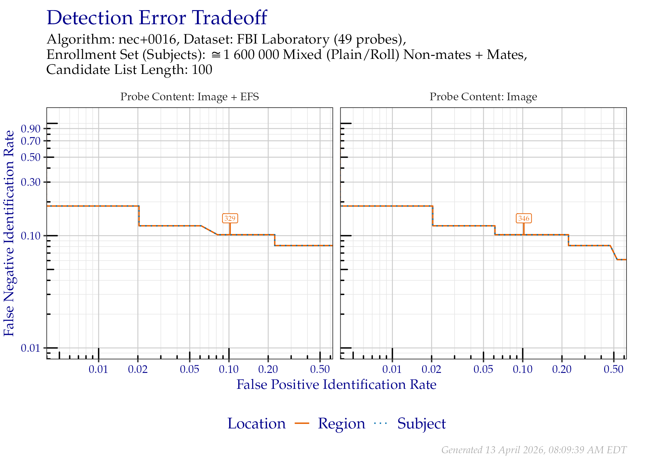 DET when searching FBI Laboratory probes, faceted by whether probe EFS data was provided. Annotated values indicate similarity scores from the Region line.