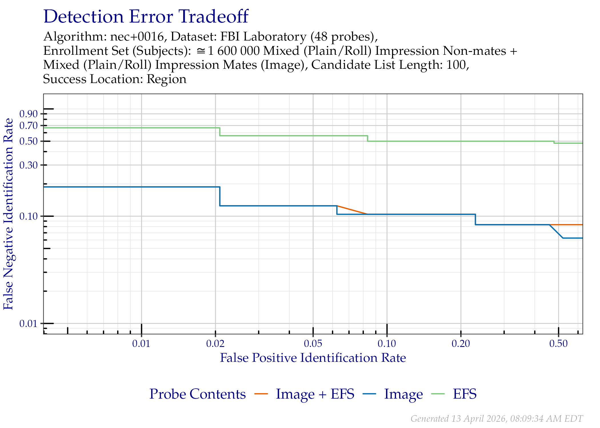 DET of region location when searching only the FBI Laboratory probes that contained EFS data.