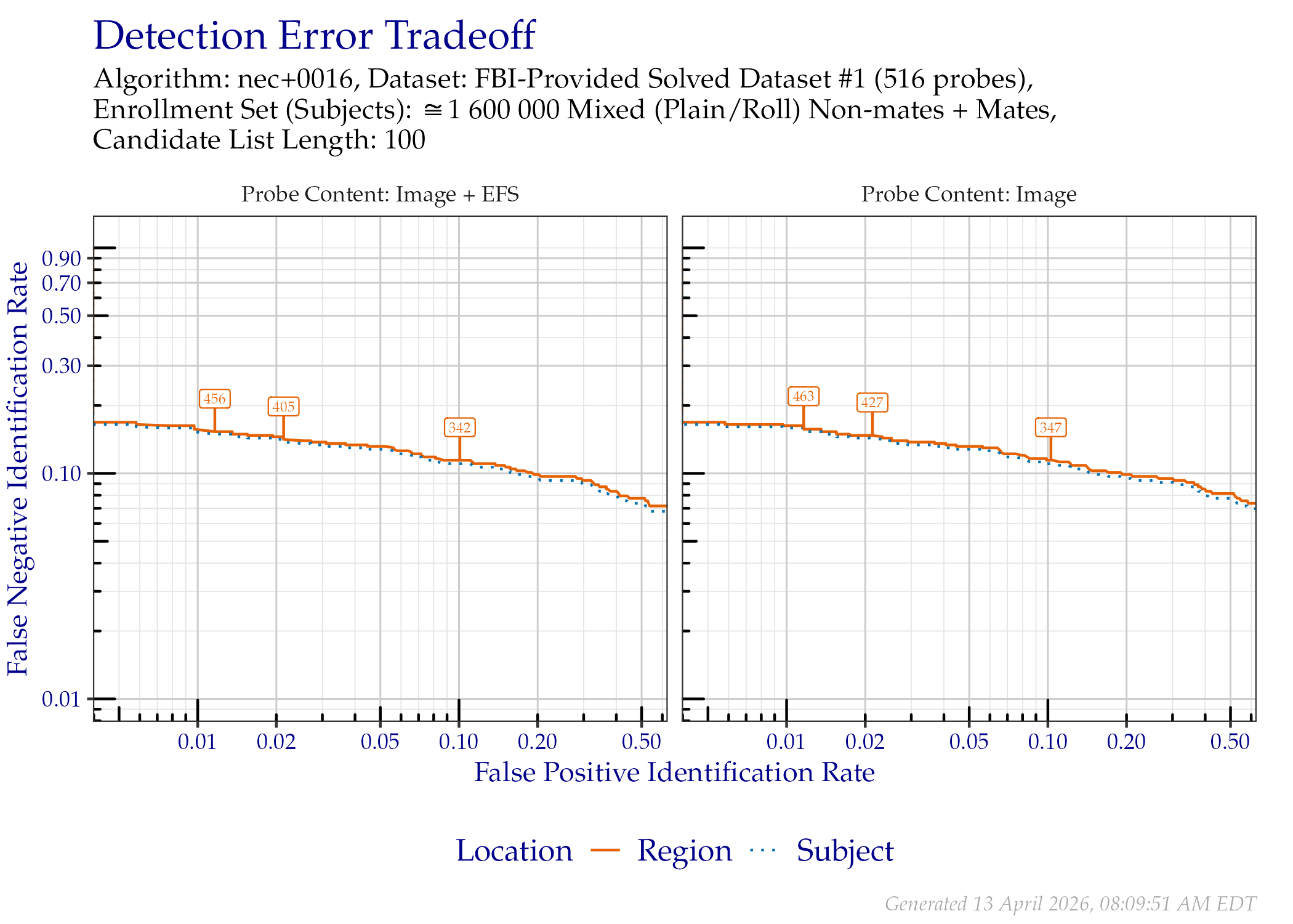 DET when searching FBI-Provided Solved Dataset \#1 probes, faceted by the mated impression type and whether probe EFS data was provided. Annotated values indicate similarity scores from the Region line.