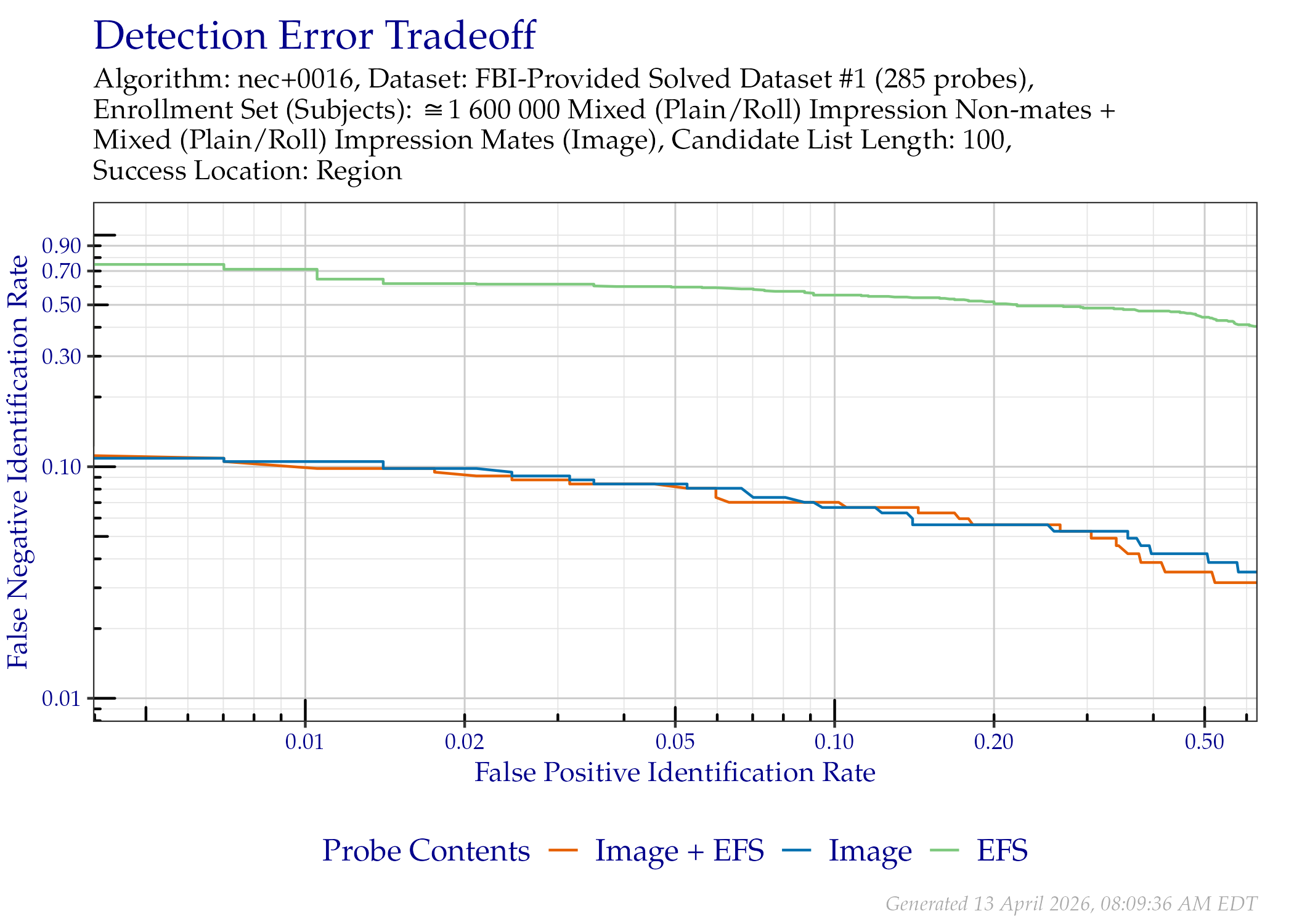 DET of region location when searching only the FBI-Provided Solved Dataset \#1 probes that contained EFS data.