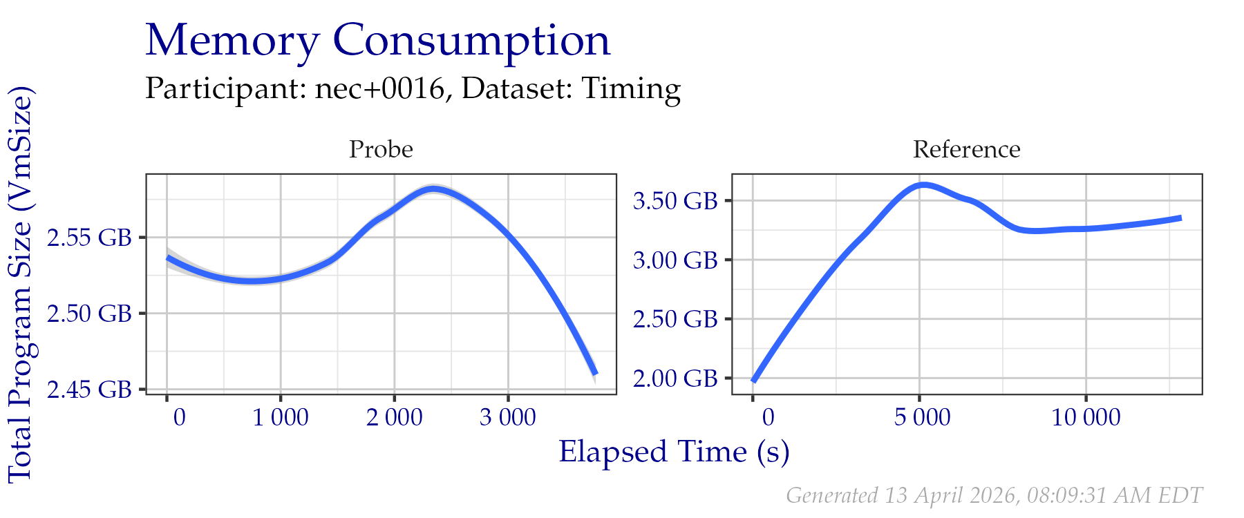 Amount of RAM used while creating templates in the Timing Sample dataset.