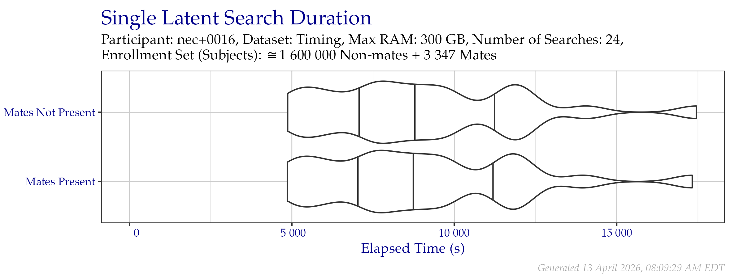 Violin plot of search time durations of the search probe set from the Timing Sample dataset. Vertical lines from left to right indicate the 25\%, 50\%, and 75\% quantiles respectively.
