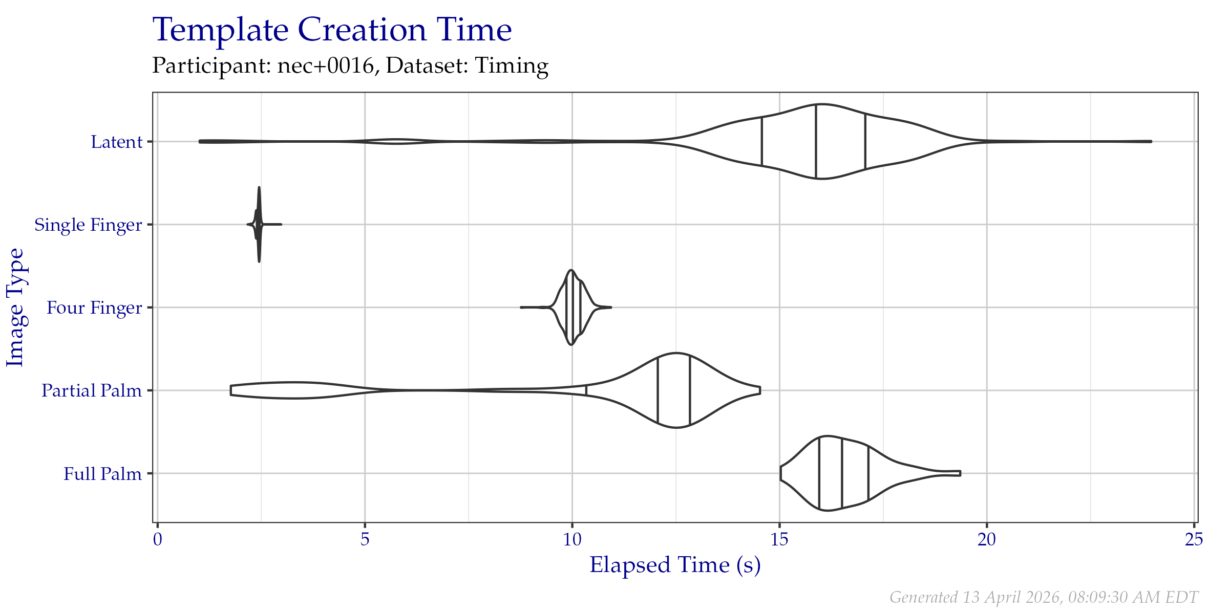 Violin plot of the duration of template creation in seconds for images from the Timing Sample dataset. Vertical lines from left to right indicate the 25\%, 50\%, and 75\% quantiles respectively.