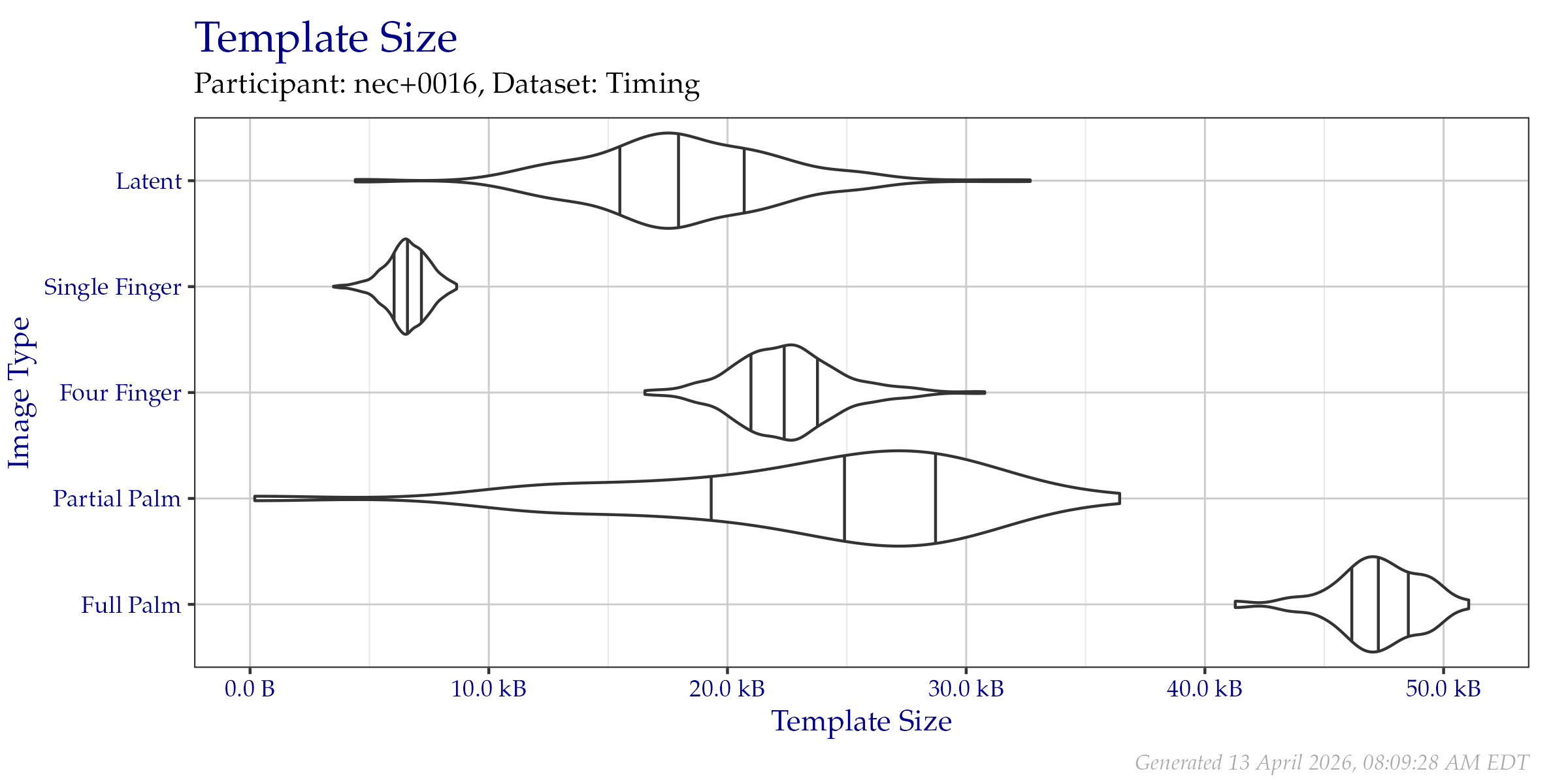 Violin plot of template file sizes as seen on the  Timing Sample dataset. Vertical lines from left to right indicate the 25\%, 50\%, and 75\% quantiles respectively.