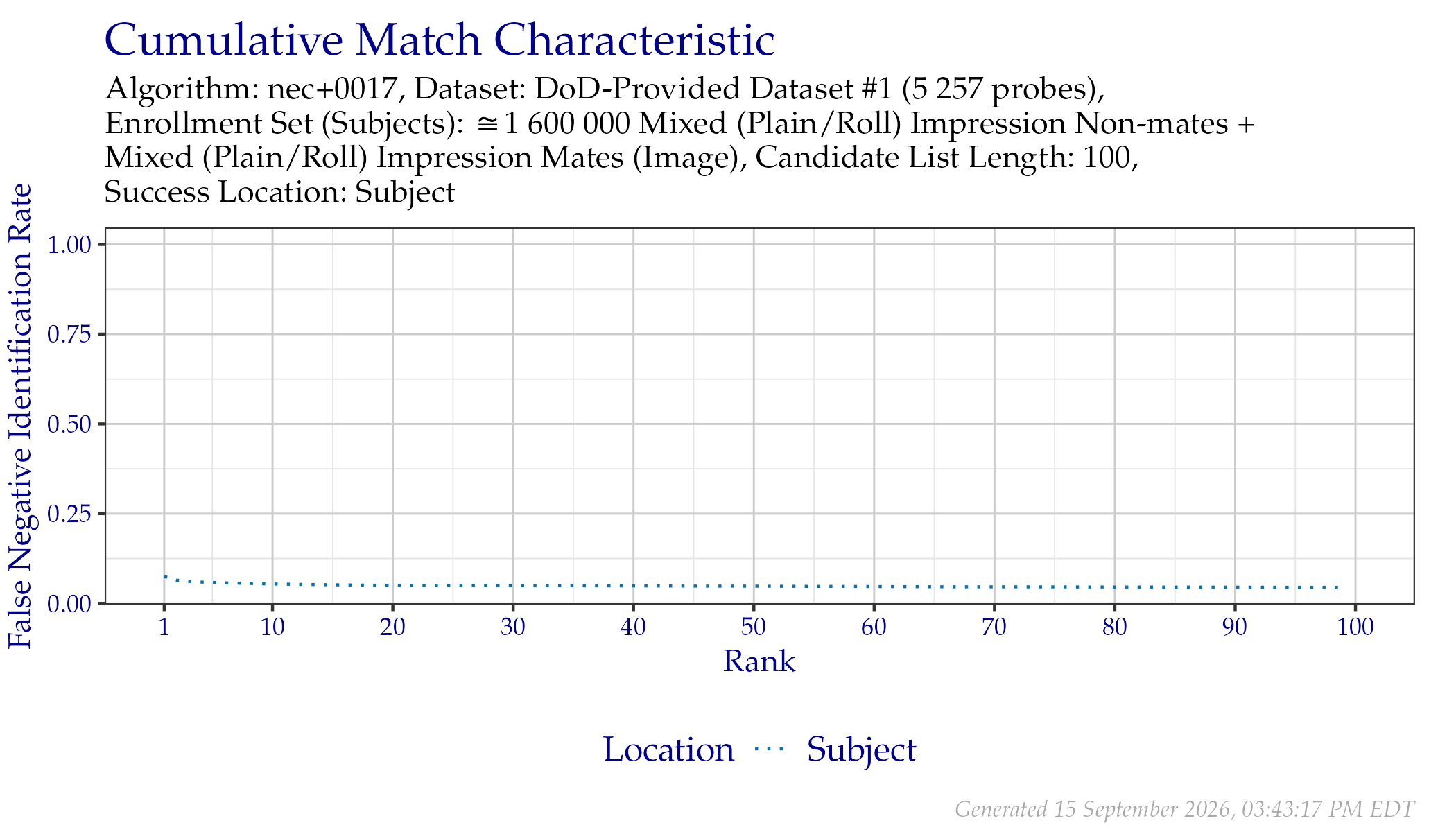 CMC when searching DoD-Provided Dataset \#1 probes.