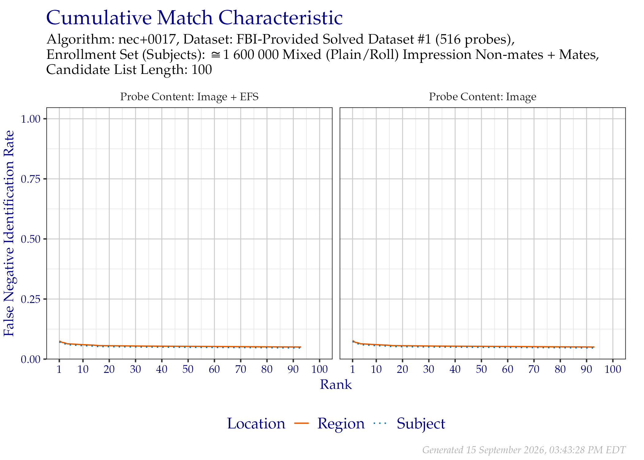 CMC when searching FBI-Provided Solved Dataset \#1 probes, faceted by the mated impression type and whether probe EFS data was provided.