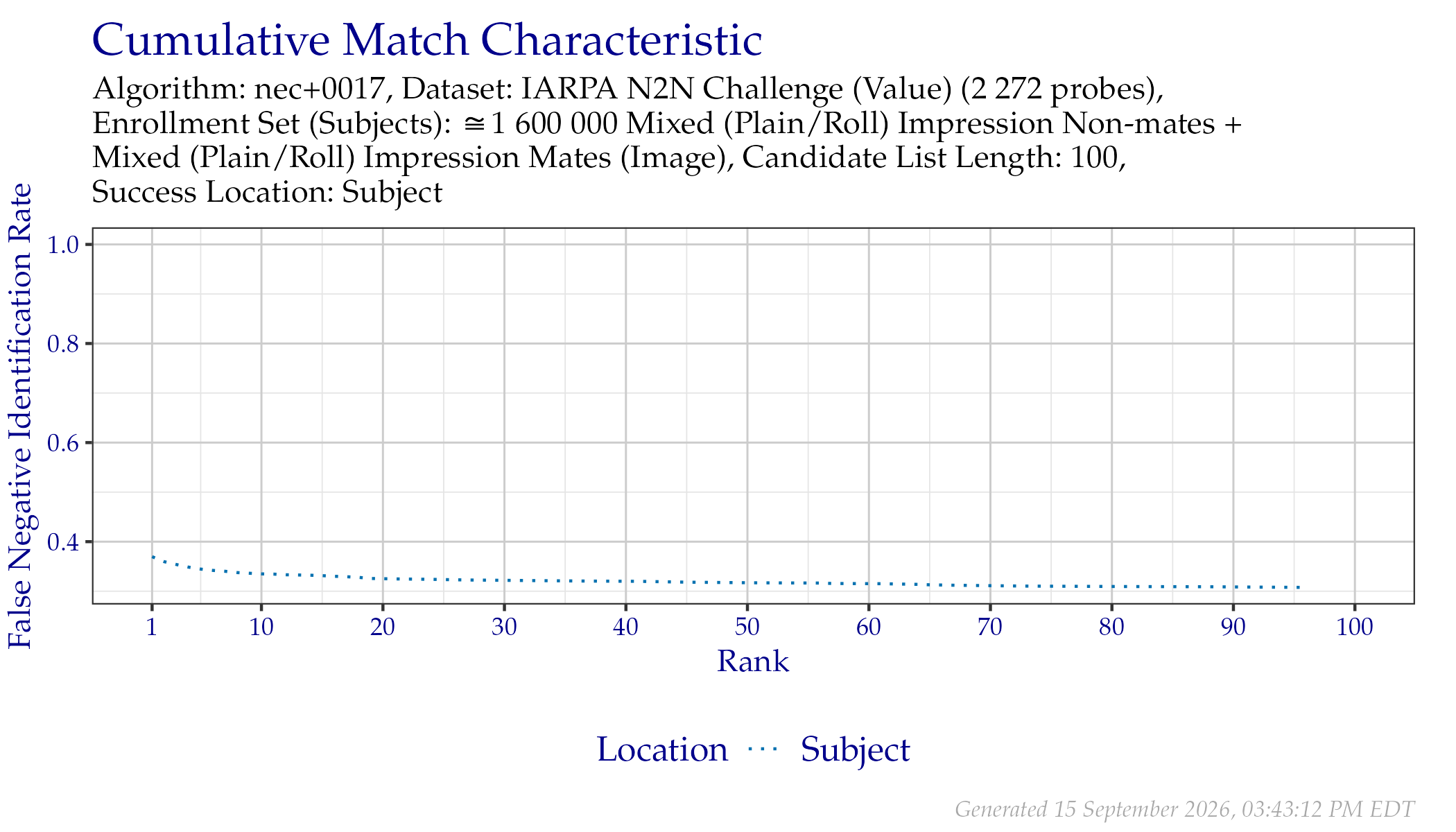 CMC when searching IARPA N2N (Sequestered) probes.