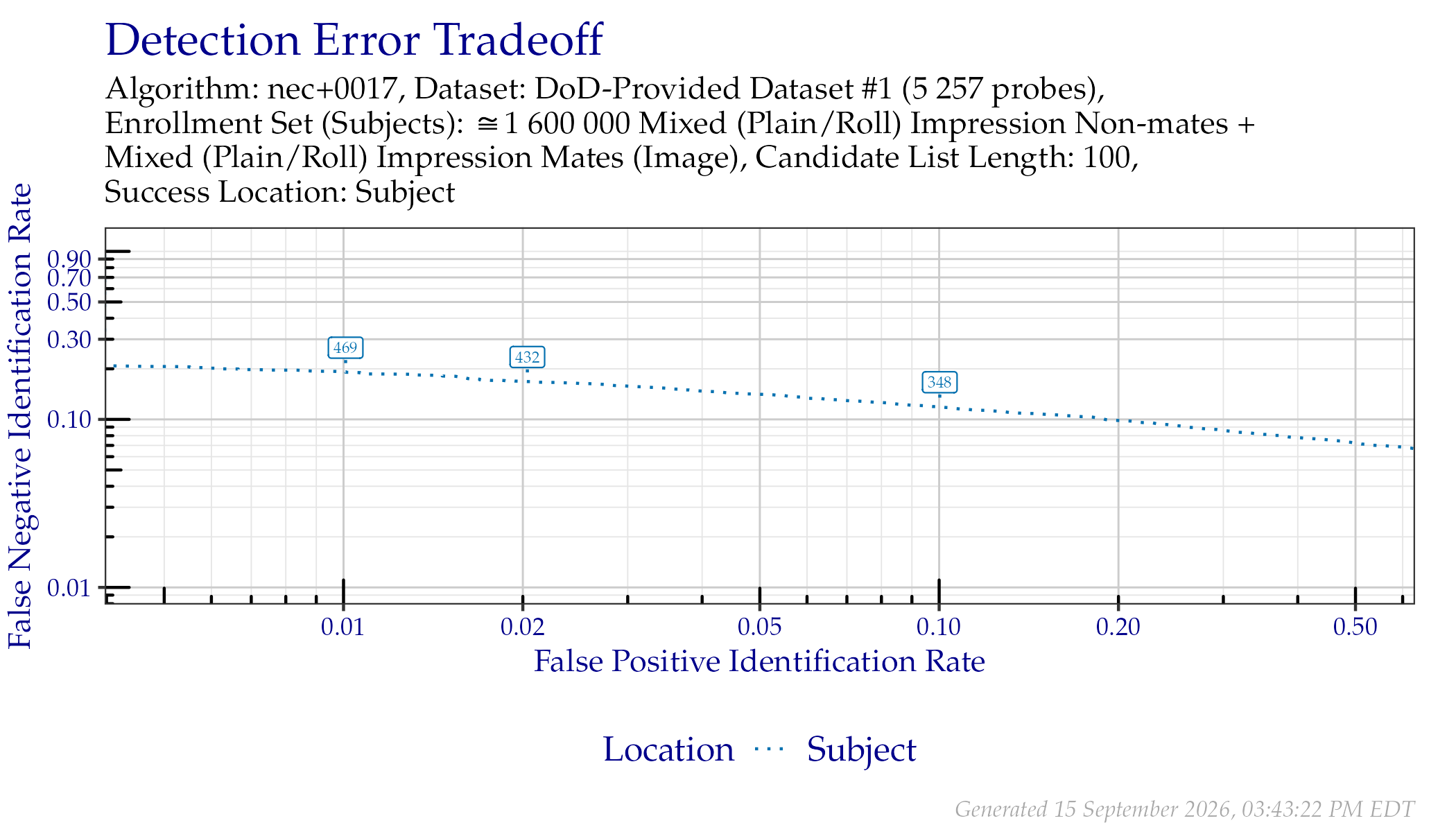 DET when searching DoD-Provided Dataset \#1 probes. Annotated values indicate similarity scores from the Subject line.