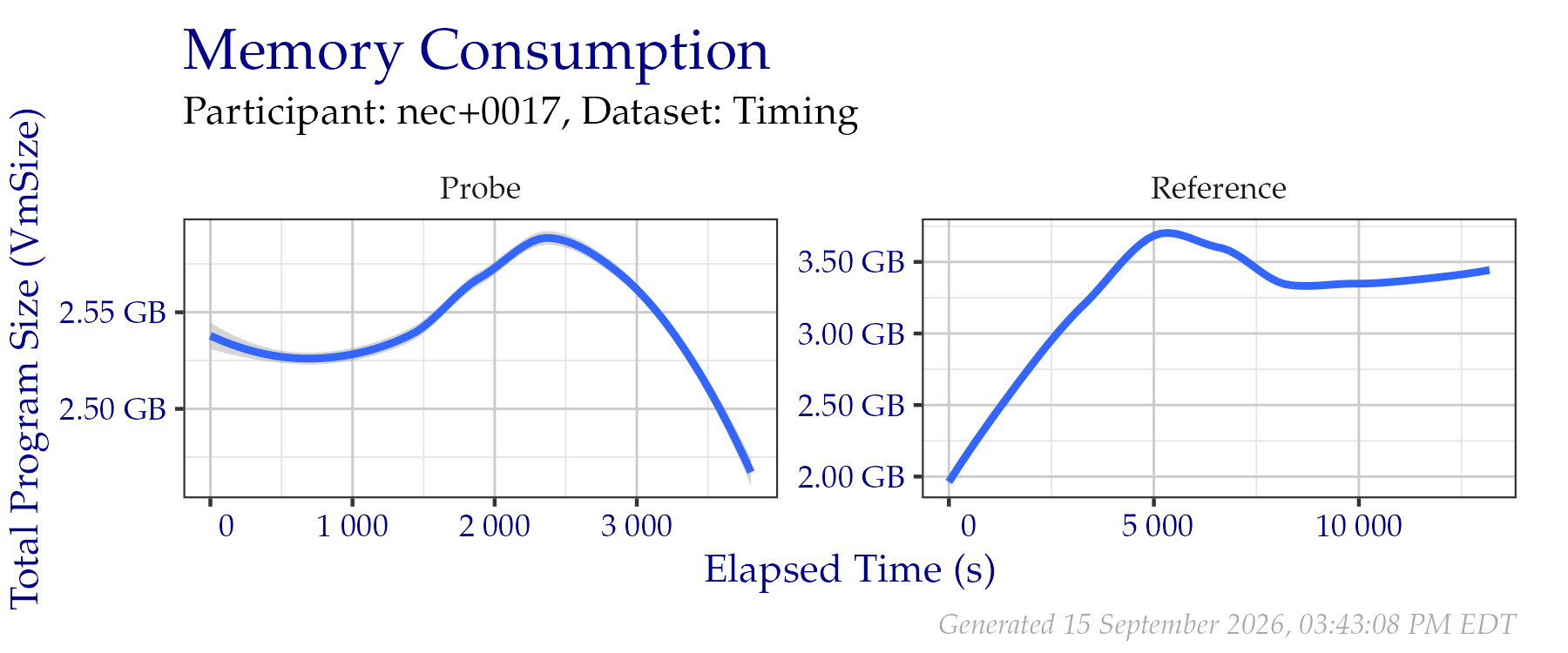 Amount of RAM used while creating templates in the Timing Sample dataset.