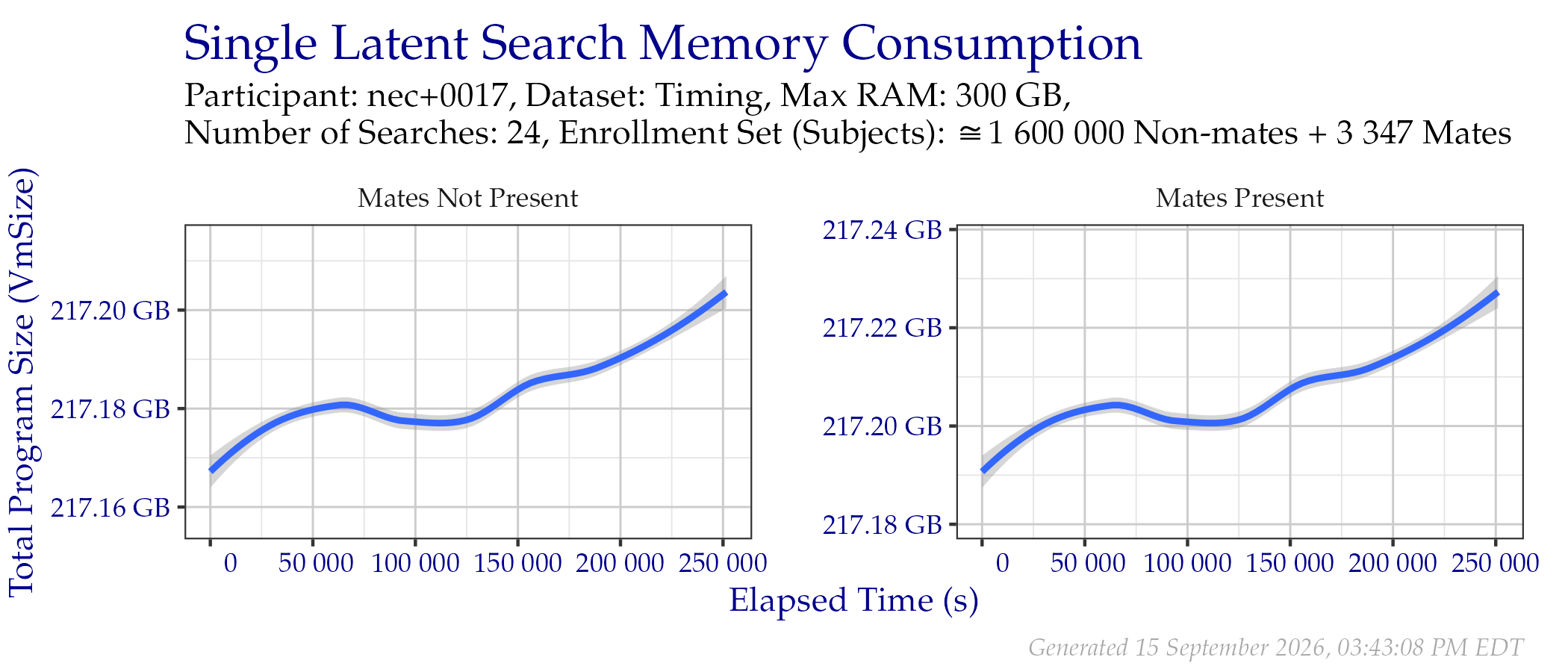 Amount of RAM used while searching templates in the Timing Sample dataset.