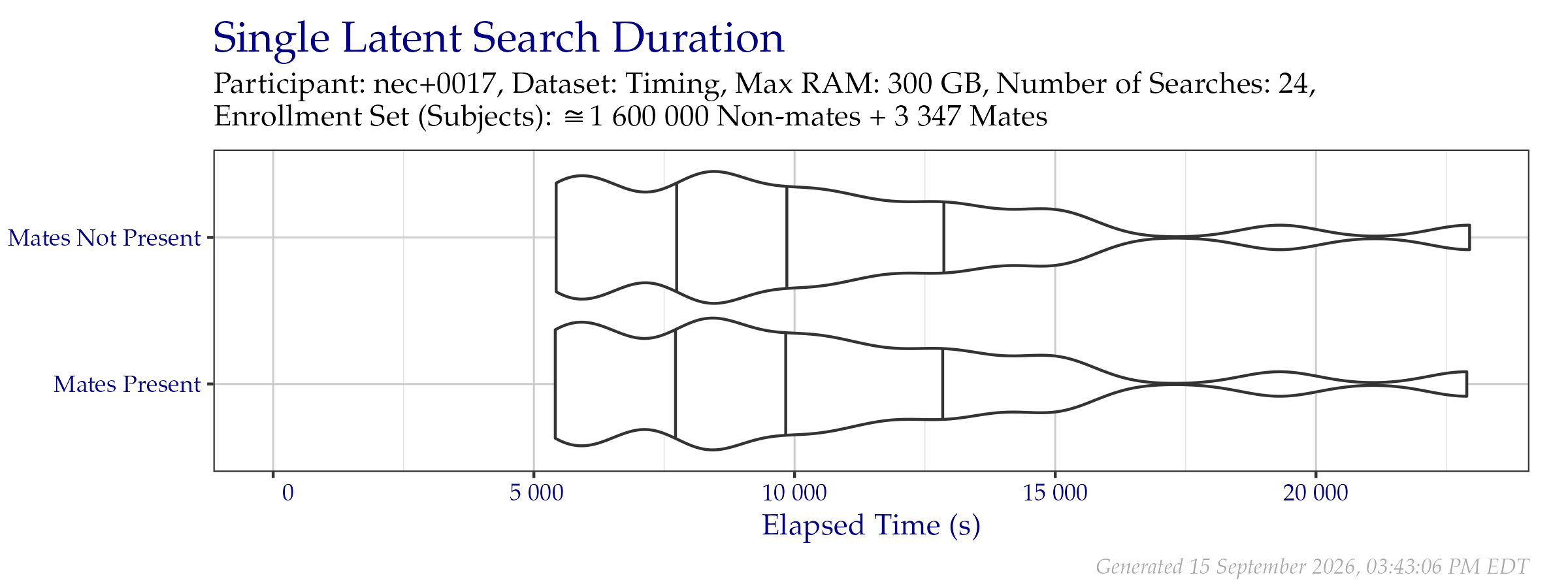 Violin plot of search time durations of the search probe set from the Timing Sample dataset. Vertical lines from left to right indicate the 25\%, 50\%, and 75\% quantiles respectively.