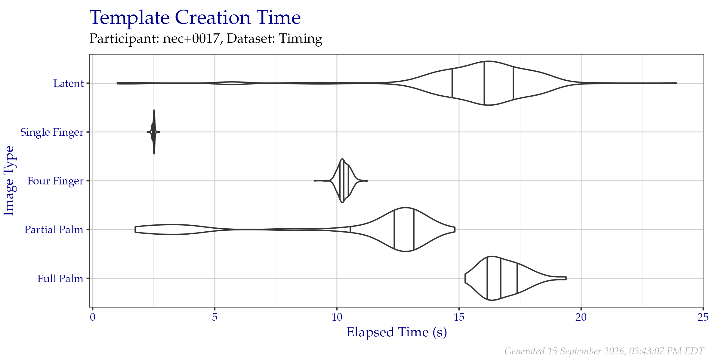 Violin plot of the duration of template creation in seconds for images from the Timing Sample dataset. Vertical lines from left to right indicate the 25\%, 50\%, and 75\% quantiles respectively.