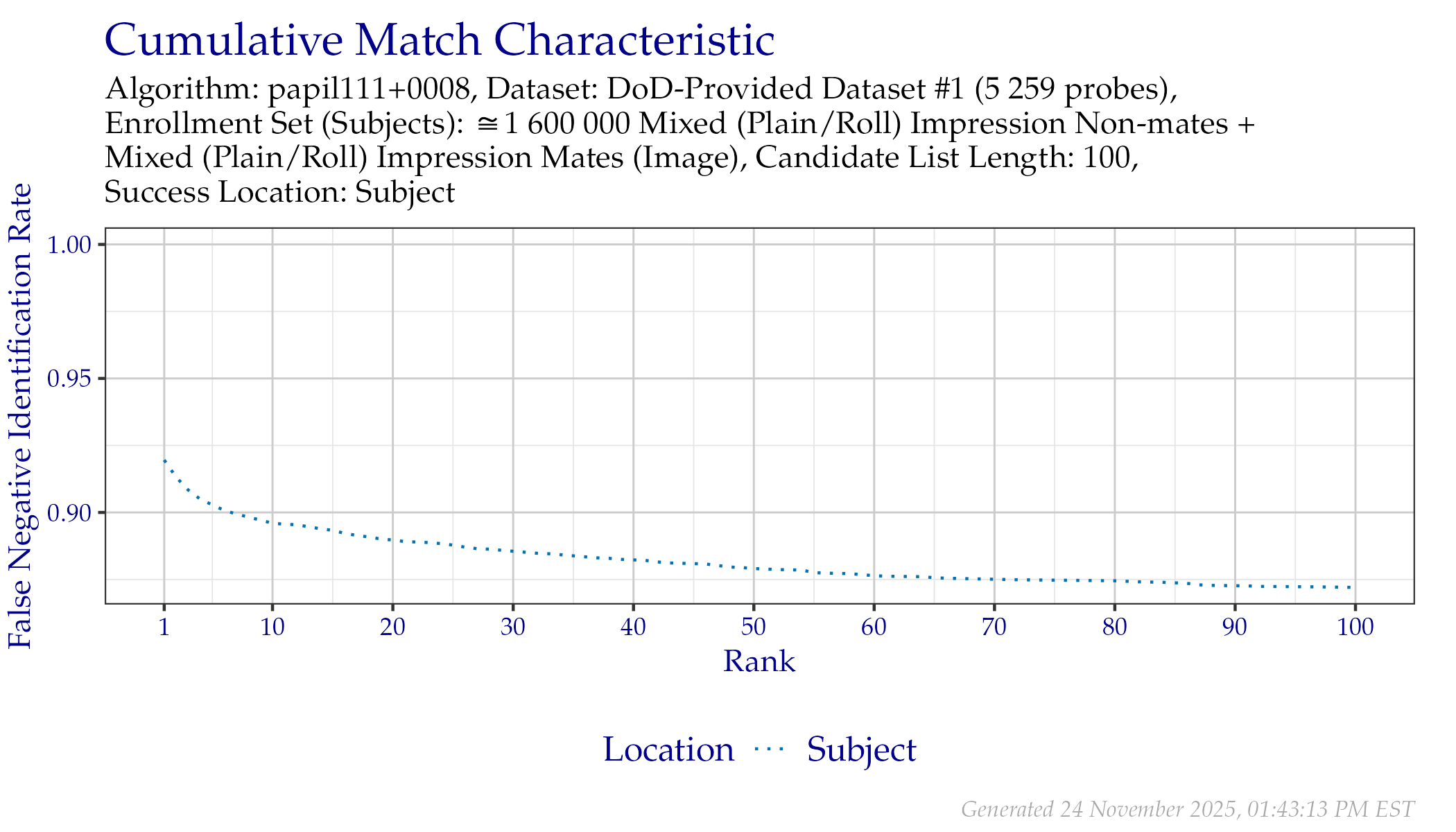 CMC when searching DoD-Provided Dataset \#1 probes, faceted by whether probe EFS data was provided.