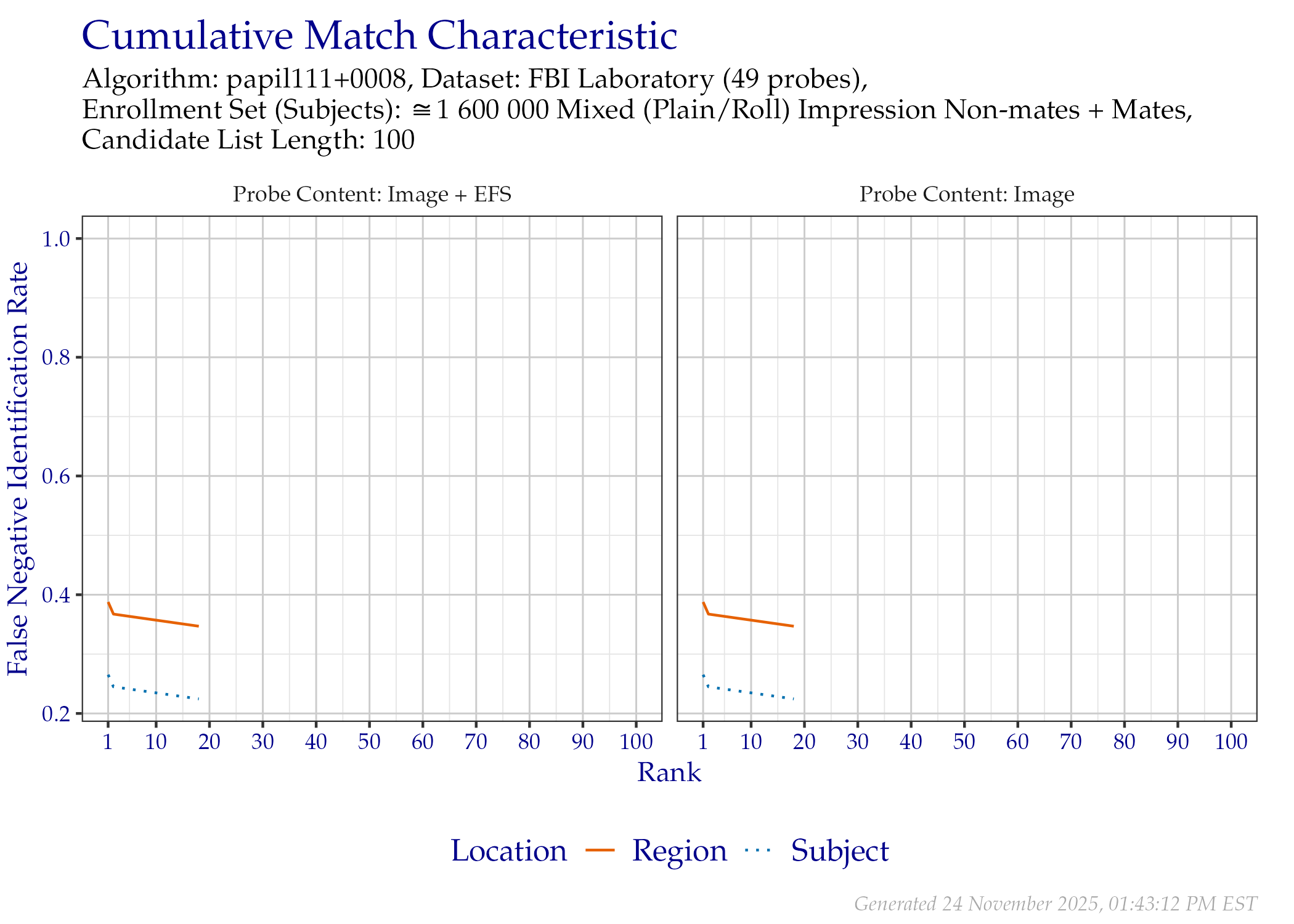 CMC when searching FBI Laboratory probes, faceted by whether probe EFS data was provided.