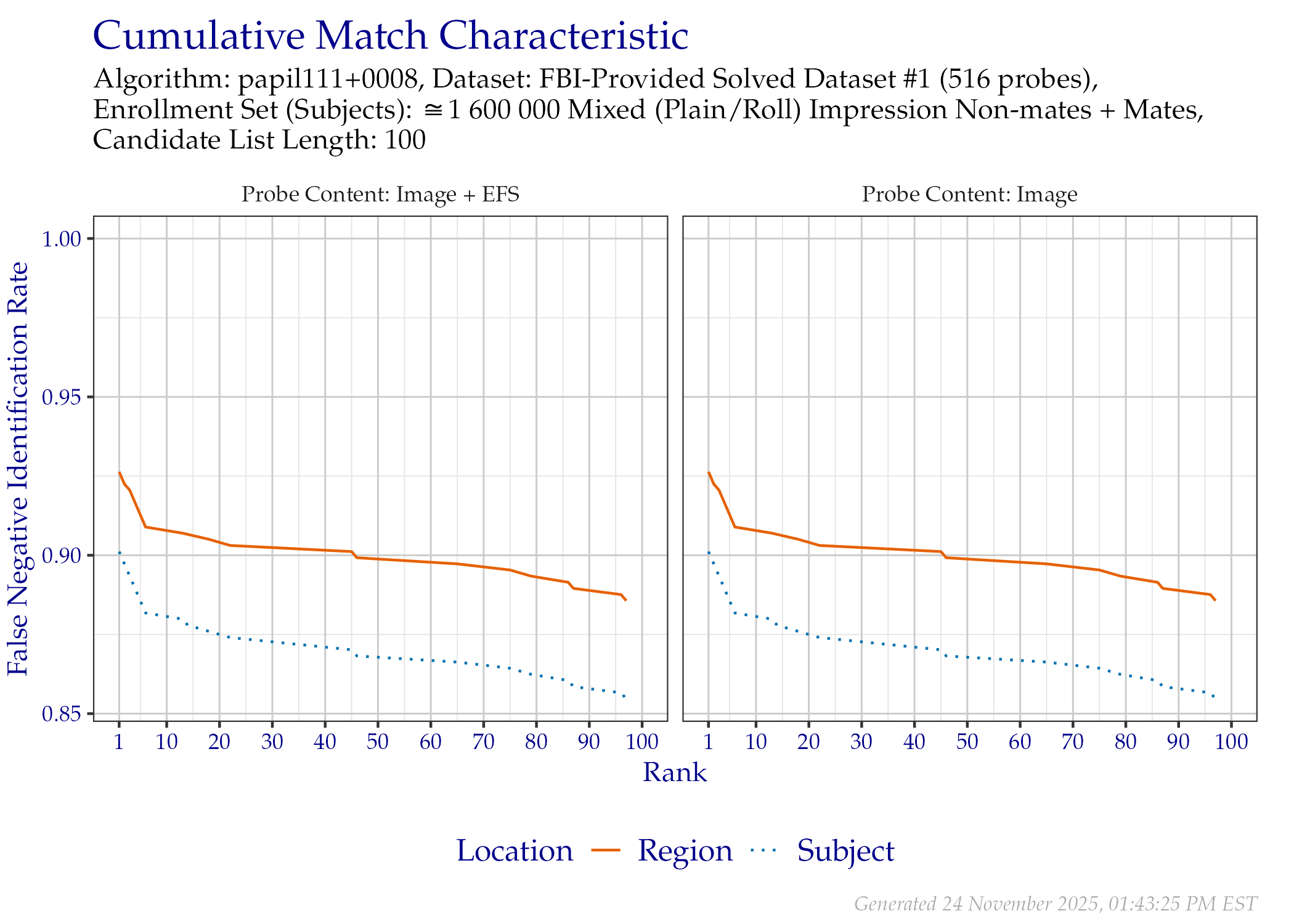 CMC when searching FBI-Provided Solved Dataset \#1 probes, faceted by the mated impression type and whether probe EFS data was provided.