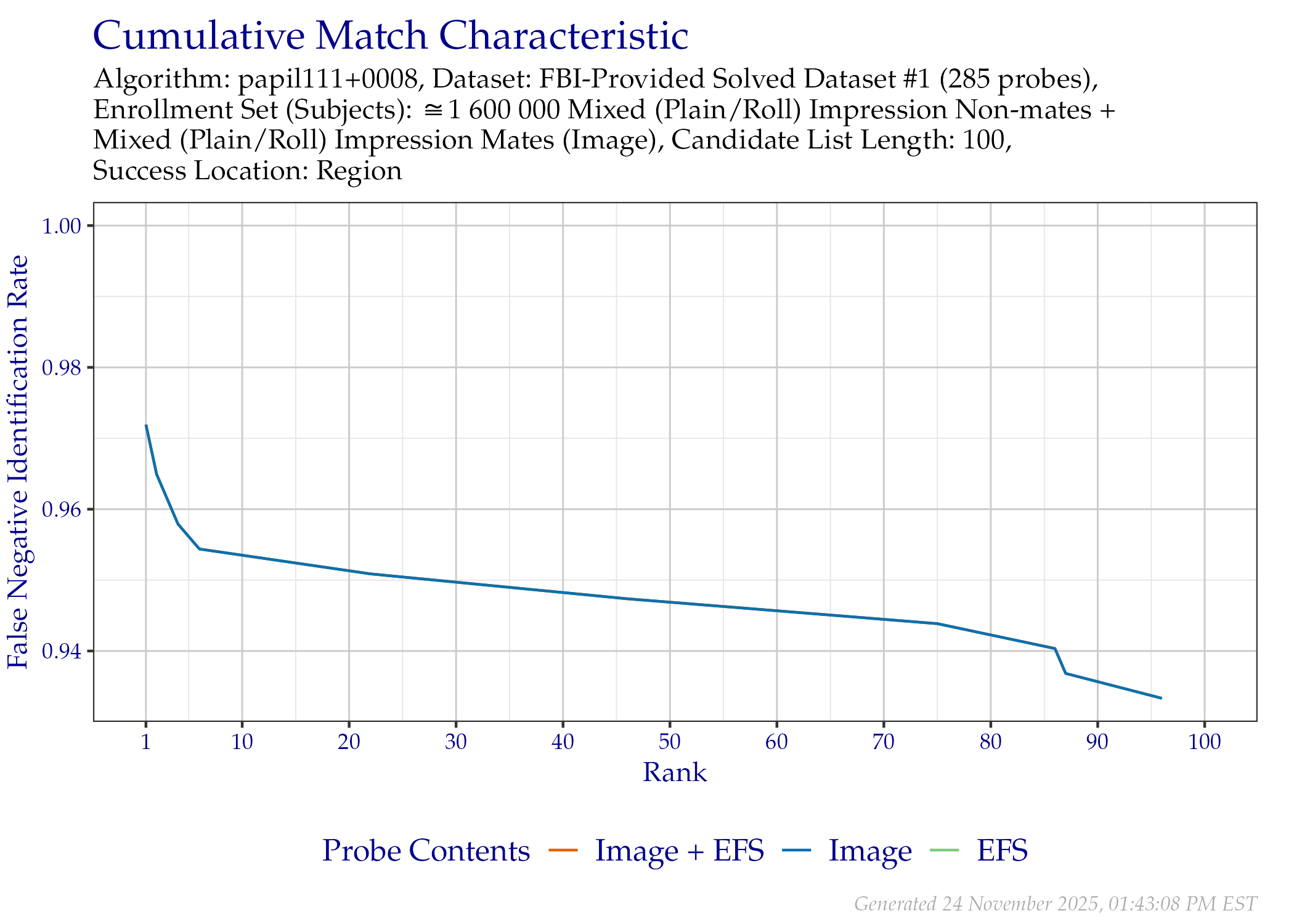 CMC of region location when searching only the FBI-Provided Solved Dataset \#1 probes that contained EFS data.